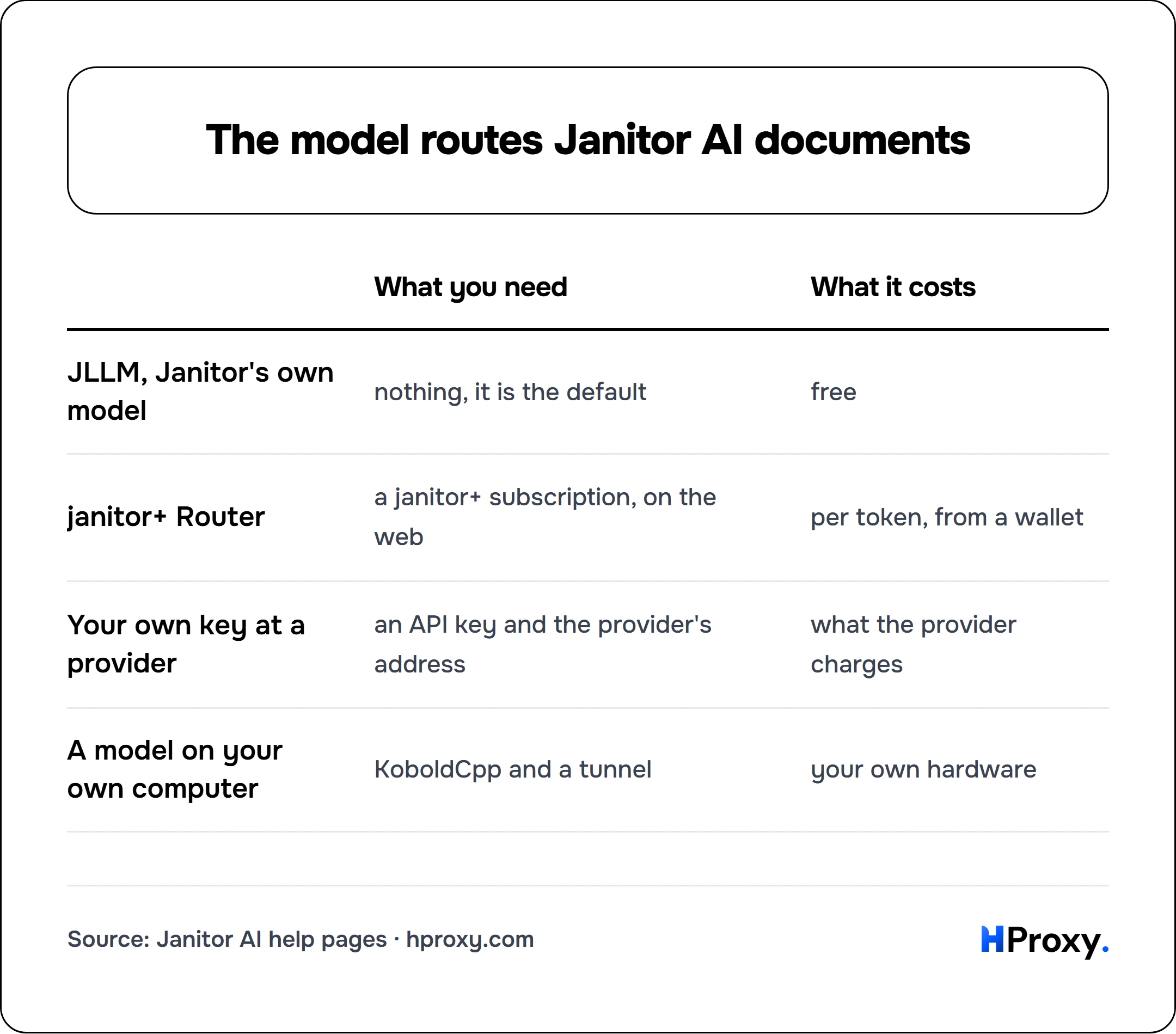 The model routes Janitor AI documents. matrix comparing What you need, What it costs across JLLM, Janitor's own model, janitor+ Router, Your own key at a provider, A model on your own computer.