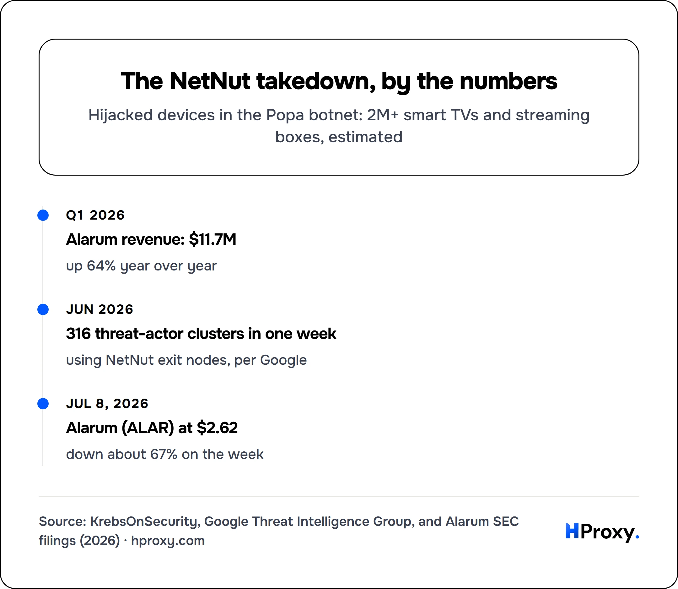 The NetNut takedown, by the numbers. timeline: Q1 2026, Alarum revenue: $11.7M. Jun 2026, 316 threat-actor clusters in one week. Jul 8, 2026, Alarum (ALAR) at $2.62.