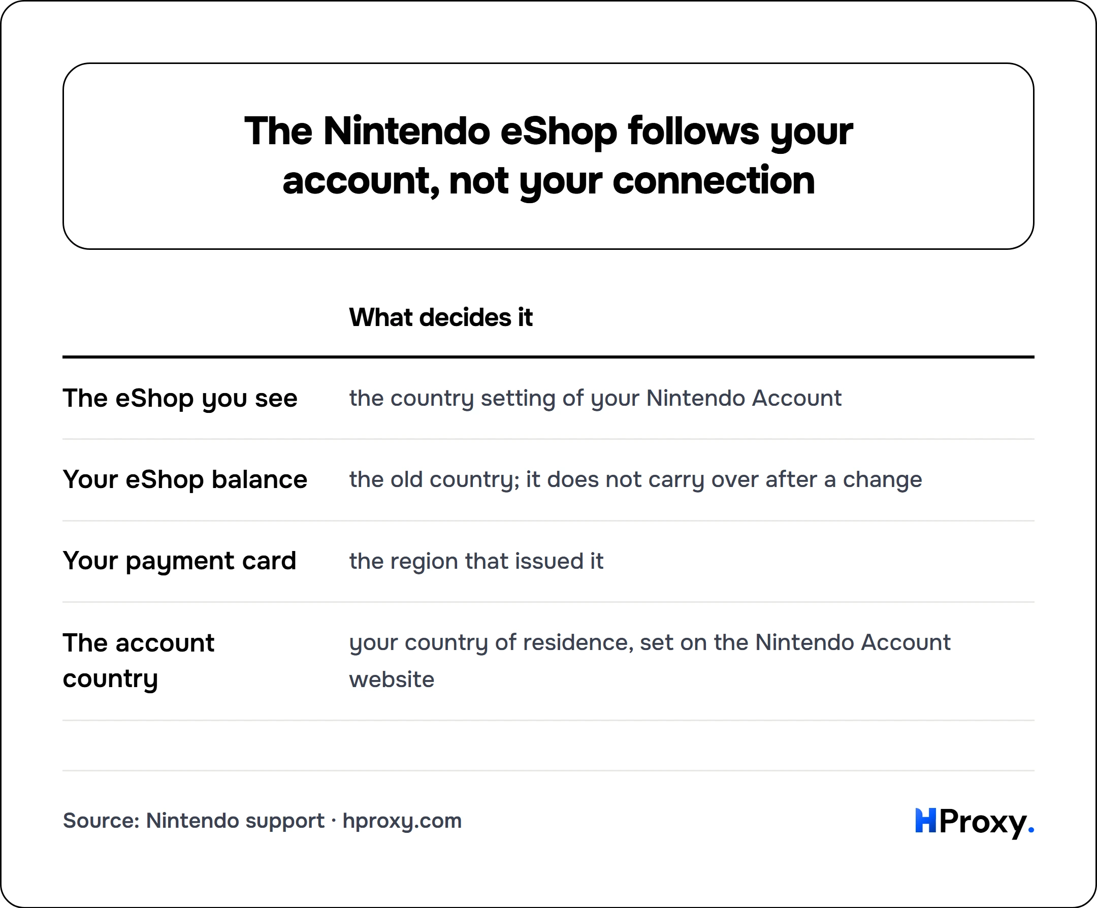 The Nintendo eShop follows your account, not your connection. matrix comparing What decides it across The eShop you see, Your eShop balance, Your payment card, The account country.