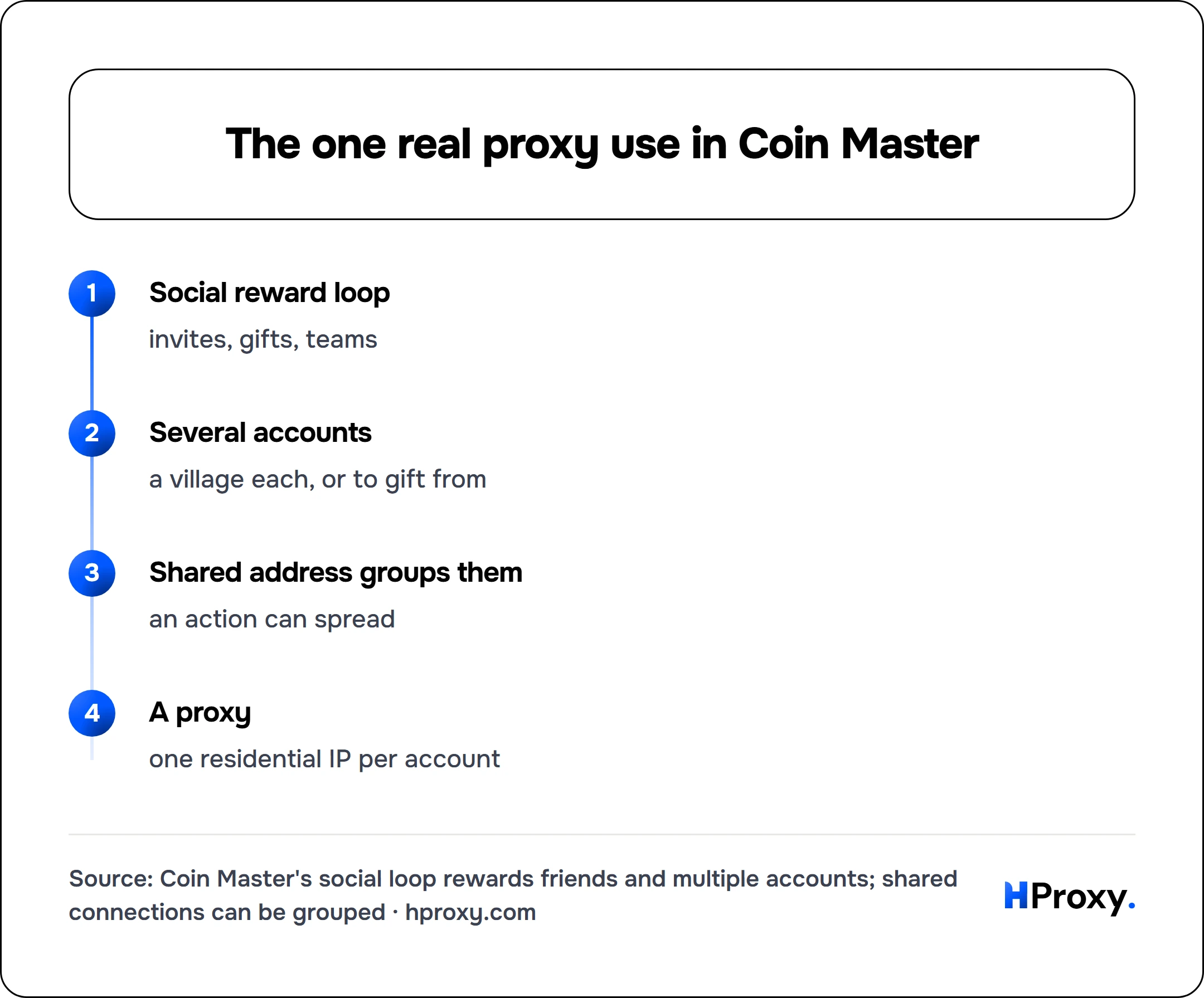 The one real proxy use in Coin Master. flow: Social reward loop then Several accounts then Shared address groups them then A proxy.