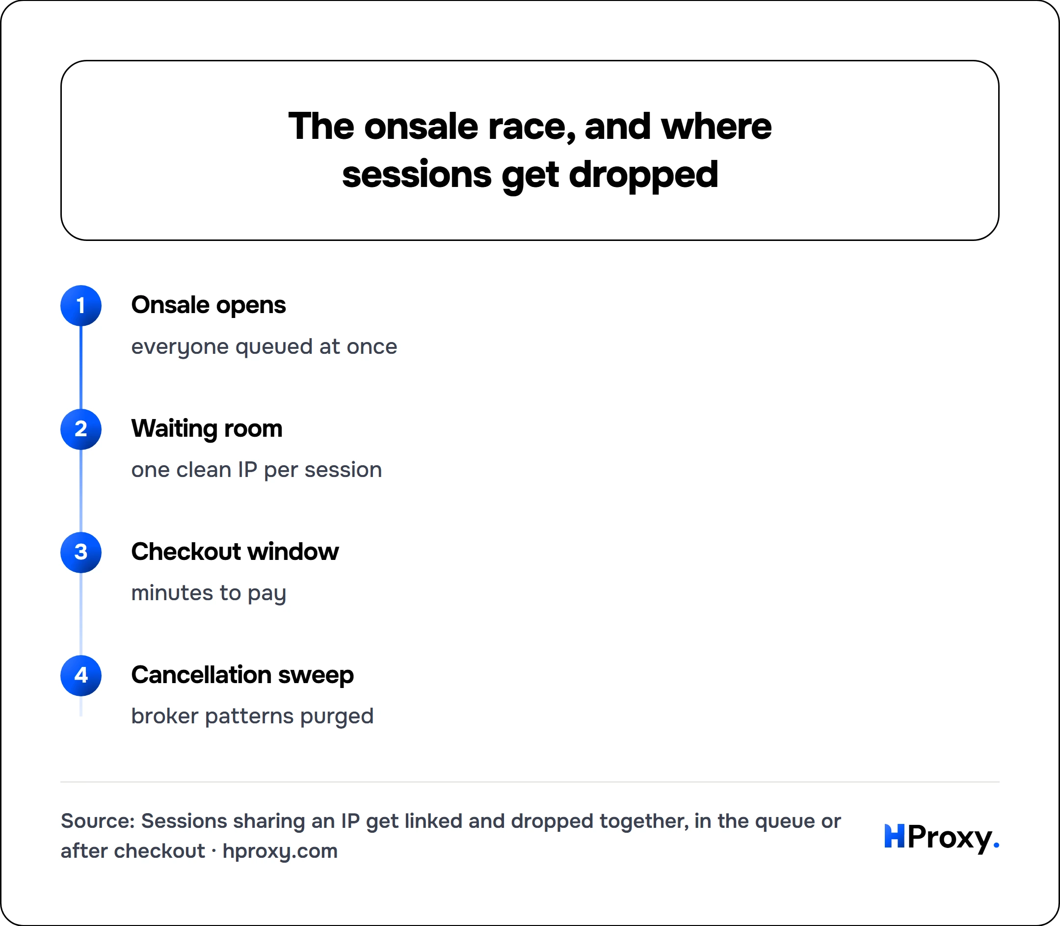 The onsale race, and where sessions get dropped. flow: Onsale opens then Waiting room then Checkout window then Cancellation sweep.