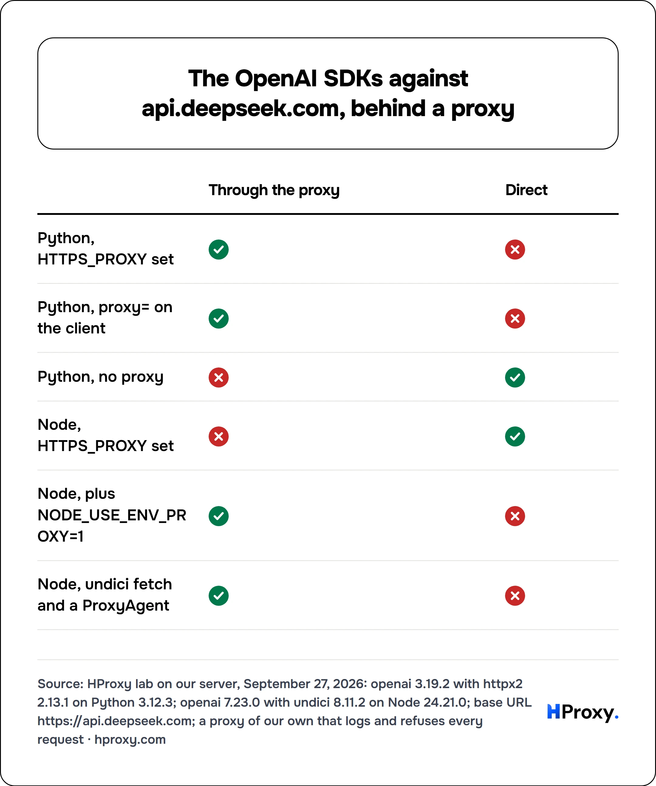 The OpenAI SDKs against api.deepseek.com, behind a proxy. matrix comparing Through the proxy, Direct across Python, HTTPS_PROXY set, Python, proxy= on the client, Python, no proxy, Node, HTTPS_PROXY set, Node, plus NODE_USE_ENV_PROXY=1, Node, undici fetch and a ProxyAgent.