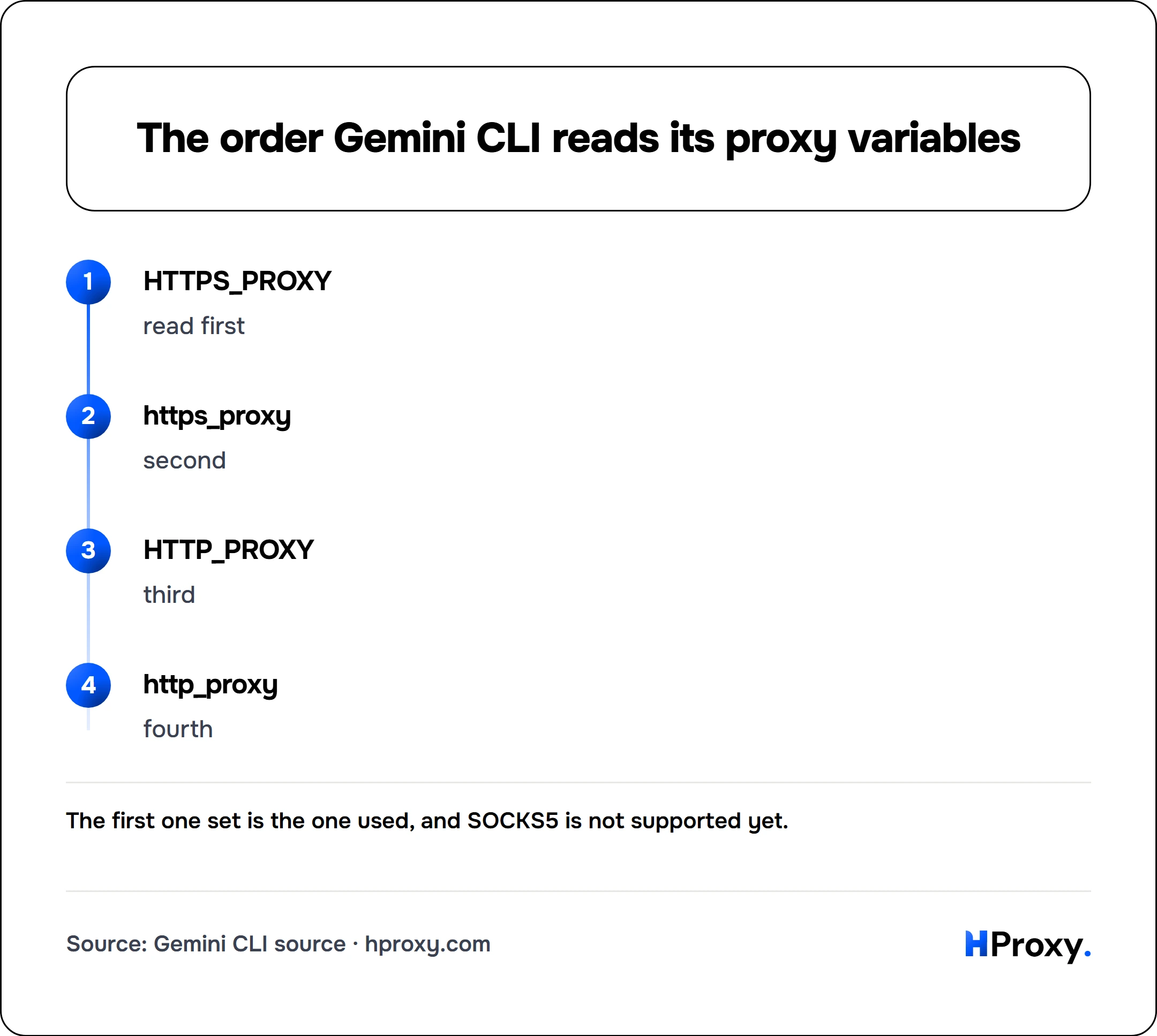 The order Gemini CLI reads its proxy variables. flow: HTTPS_PROXY then https_proxy then HTTP_PROXY then http_proxy.