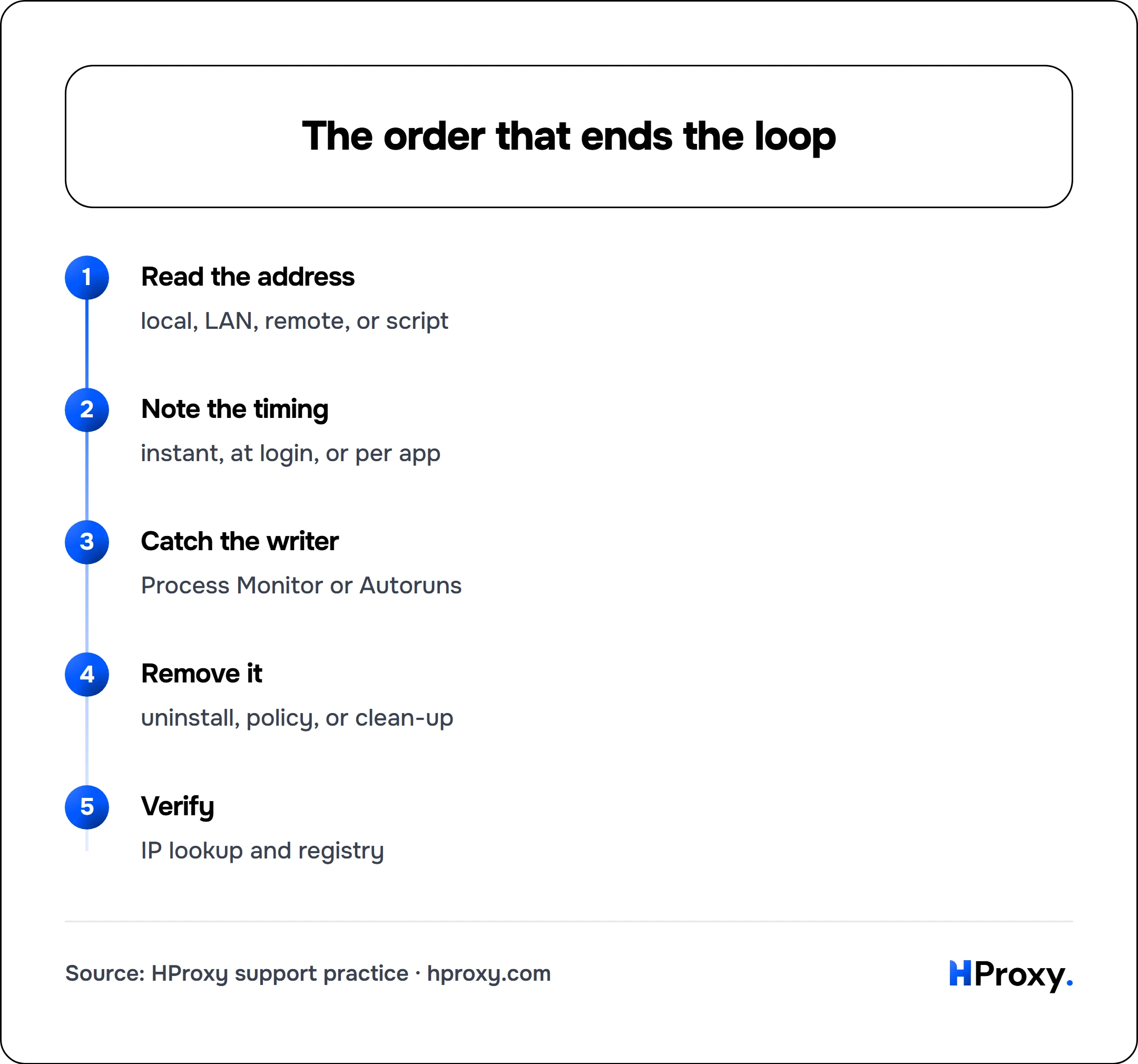The order that ends the loop. flow: Read the address then Note the timing then Catch the writer then Remove it then Verify.