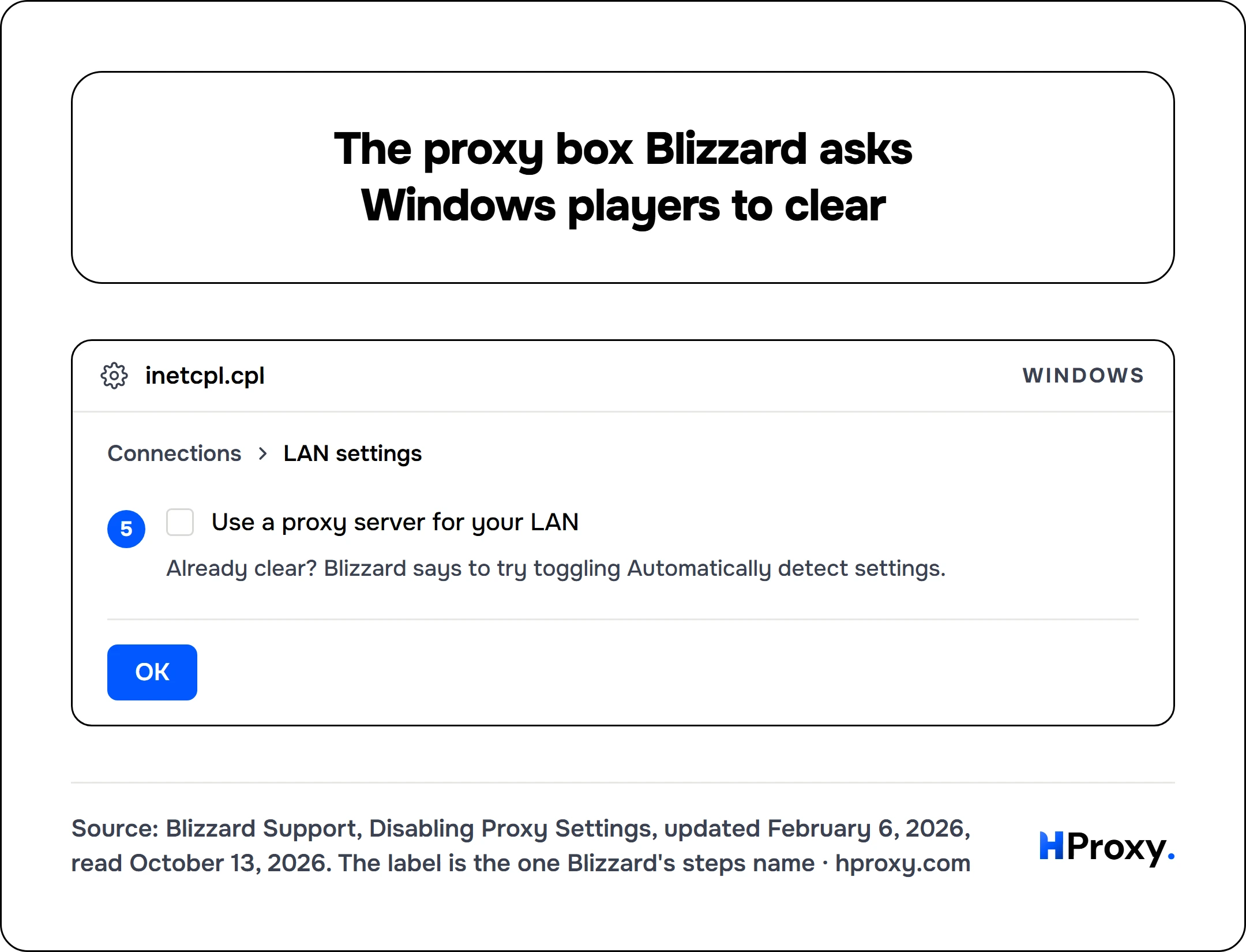 The proxy box Blizzard asks Windows players to clear. Windows. Connections, LAN settings. Use a proxy server for your LAN off. Then OK.