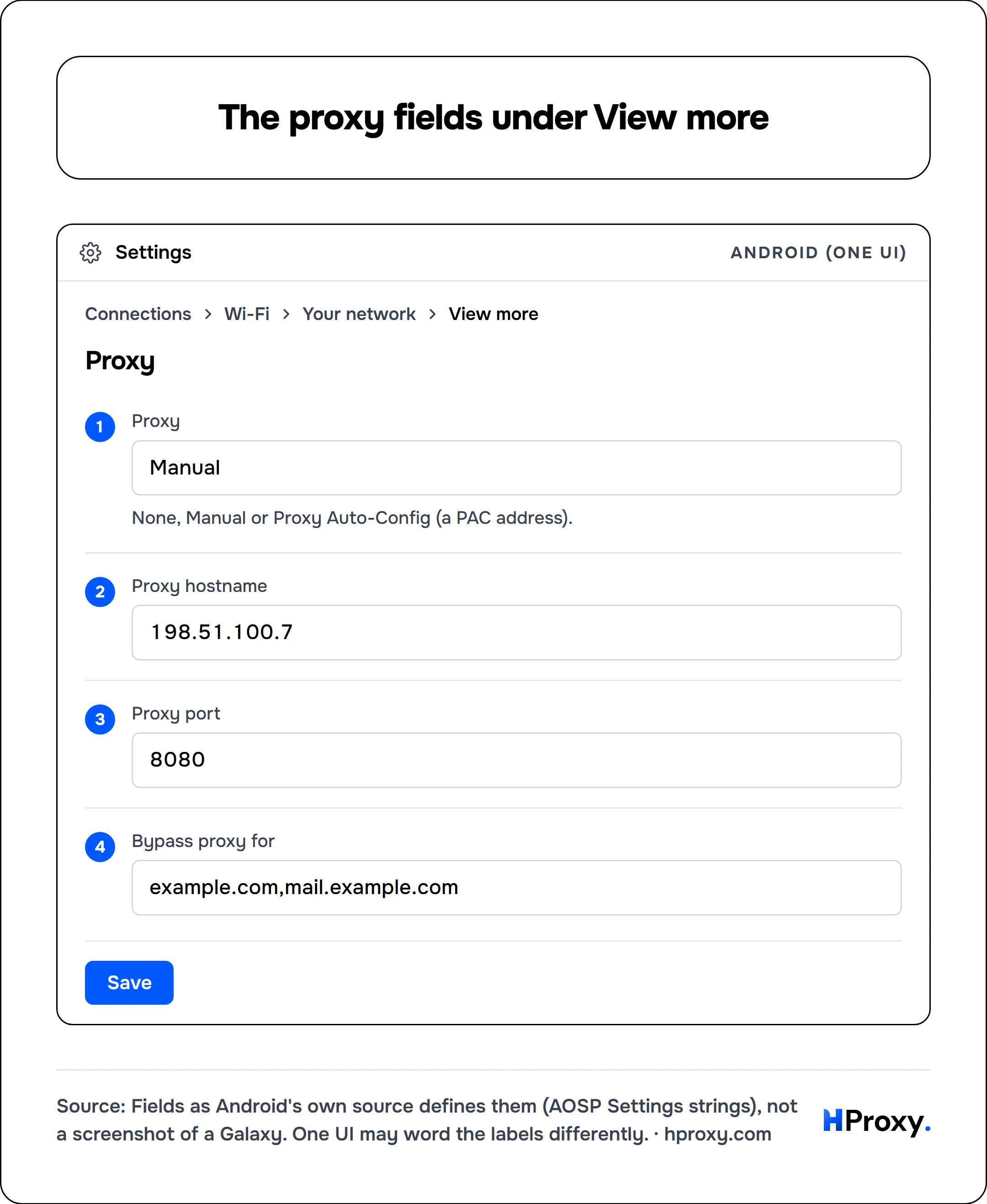 The proxy fields under View more. Android (One UI). Connections, Wi-Fi, Your network, View more. Proxy Manual. Proxy hostname 198.51.100.7. Proxy port 8080. Bypass proxy for example.com,mail.example.com. Then Save.