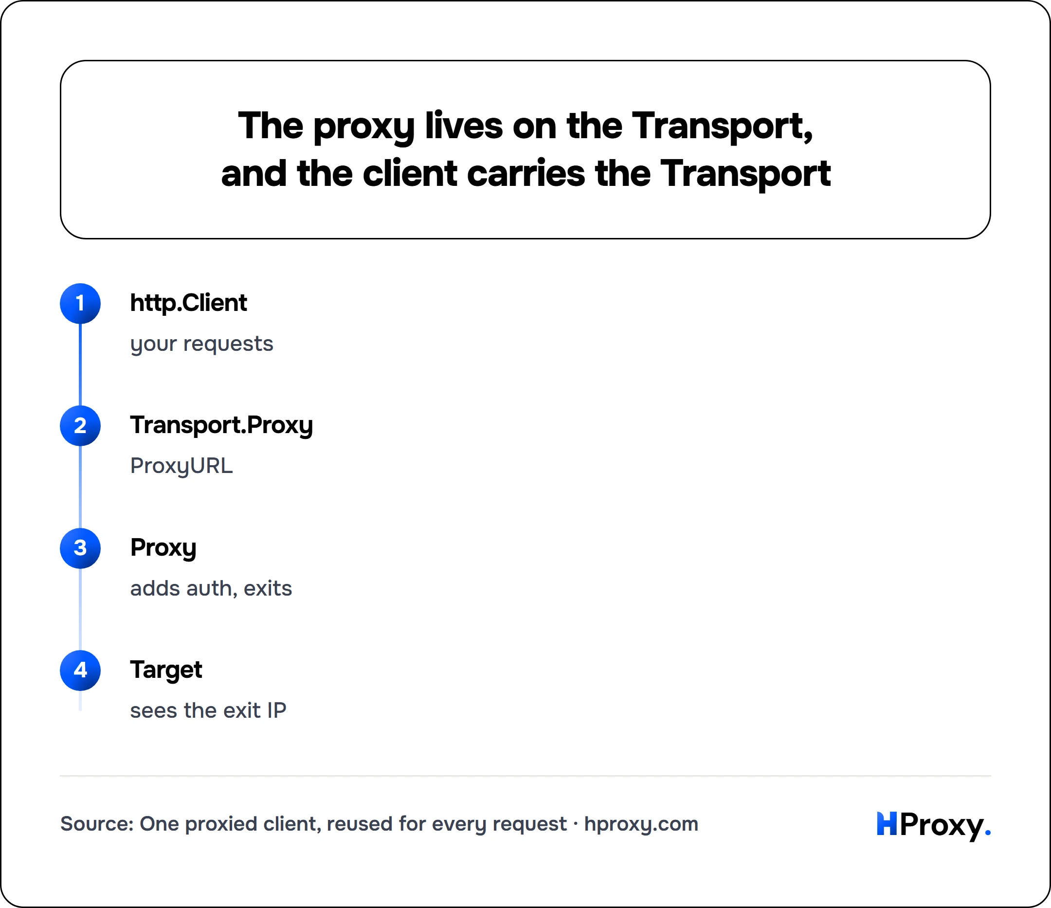 The proxy lives on the Transport, and the client carries the Transport. flow: http.Client then Transport.Proxy then Proxy then Target.