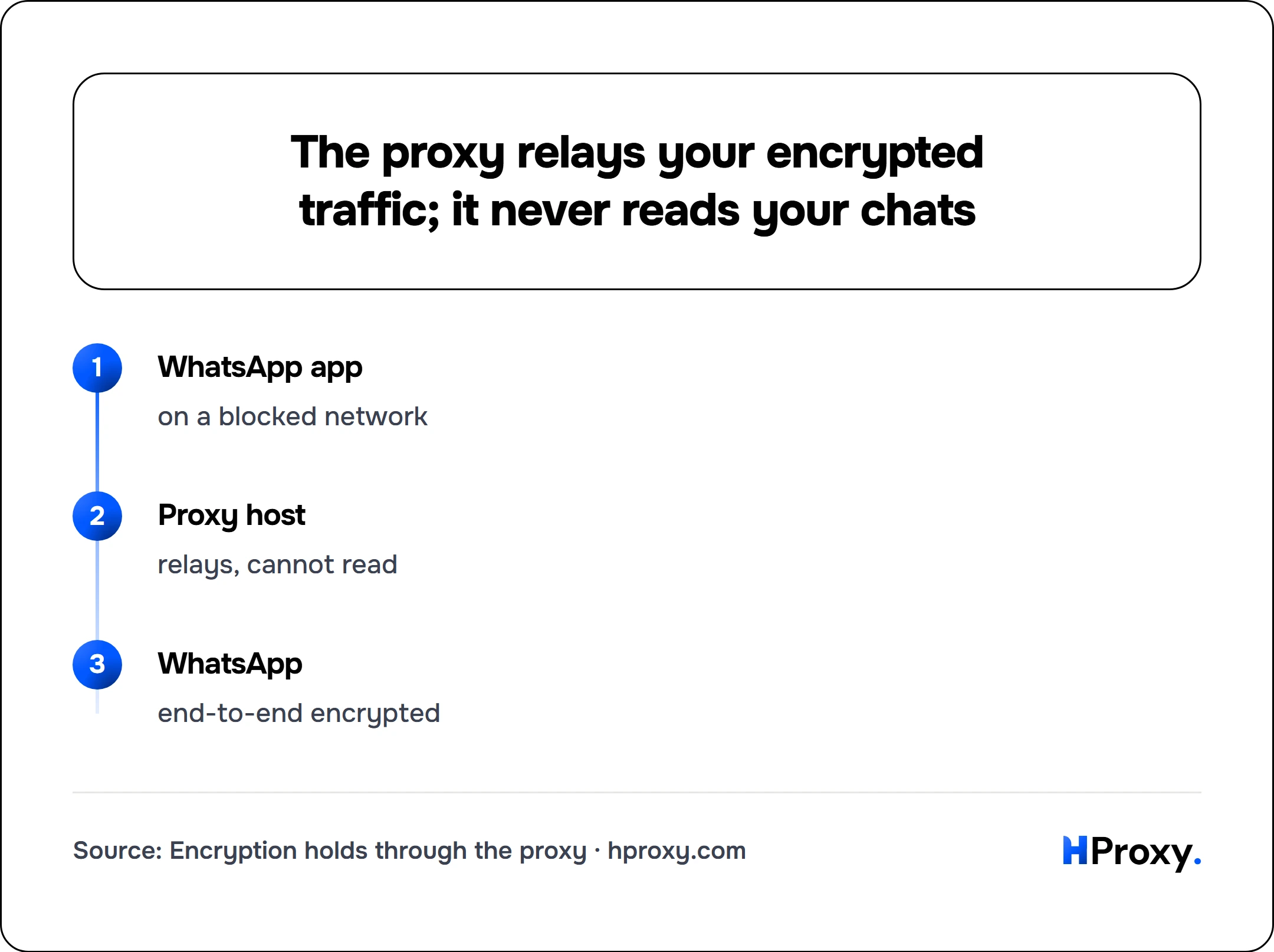 The proxy relays your encrypted traffic; it never reads your chats. flow: WhatsApp app then Proxy host then WhatsApp.