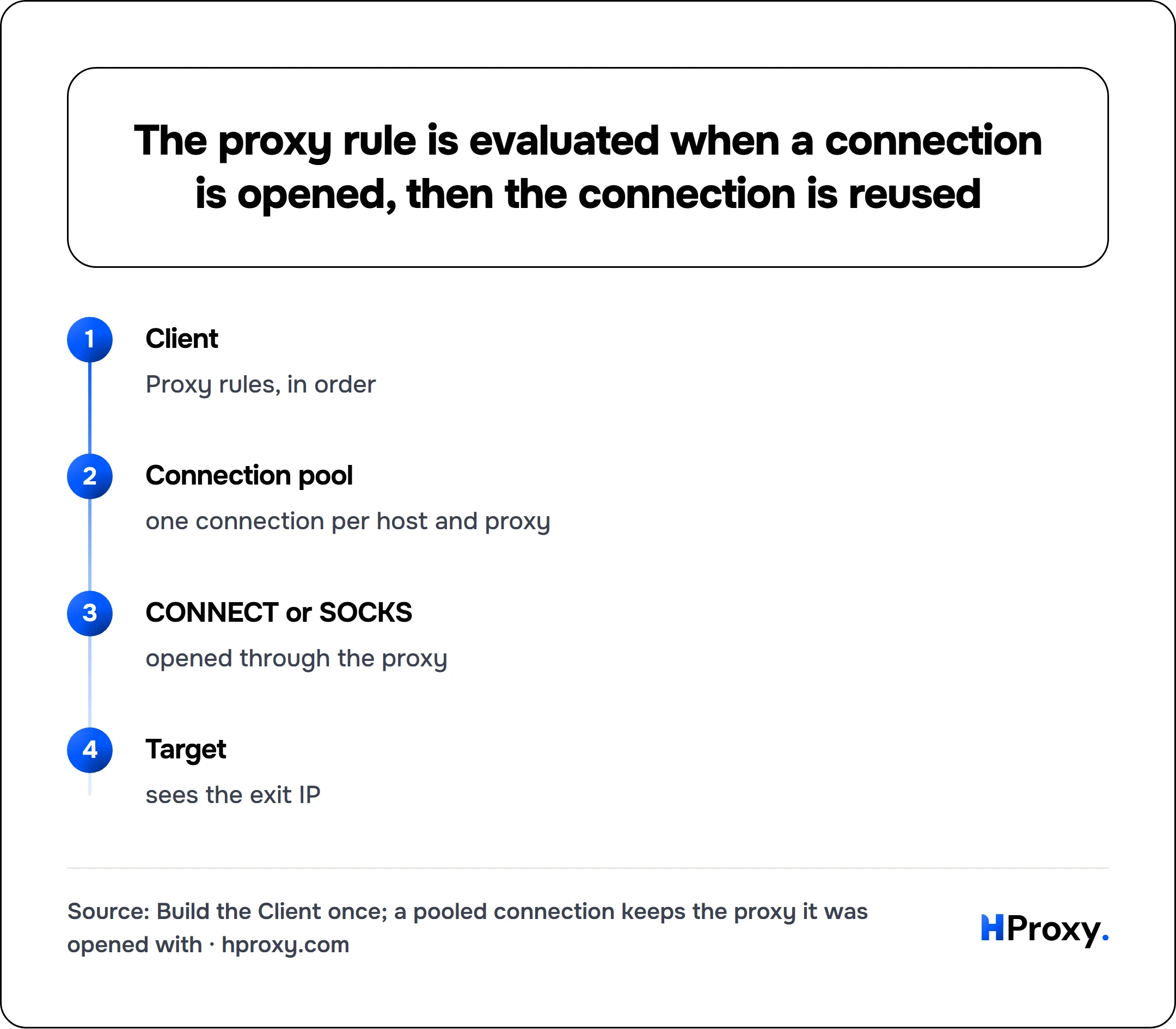 The proxy rule is evaluated when a connection is opened, then the connection is reused. flow: Client then Connection pool then CONNECT or SOCKS then Target.