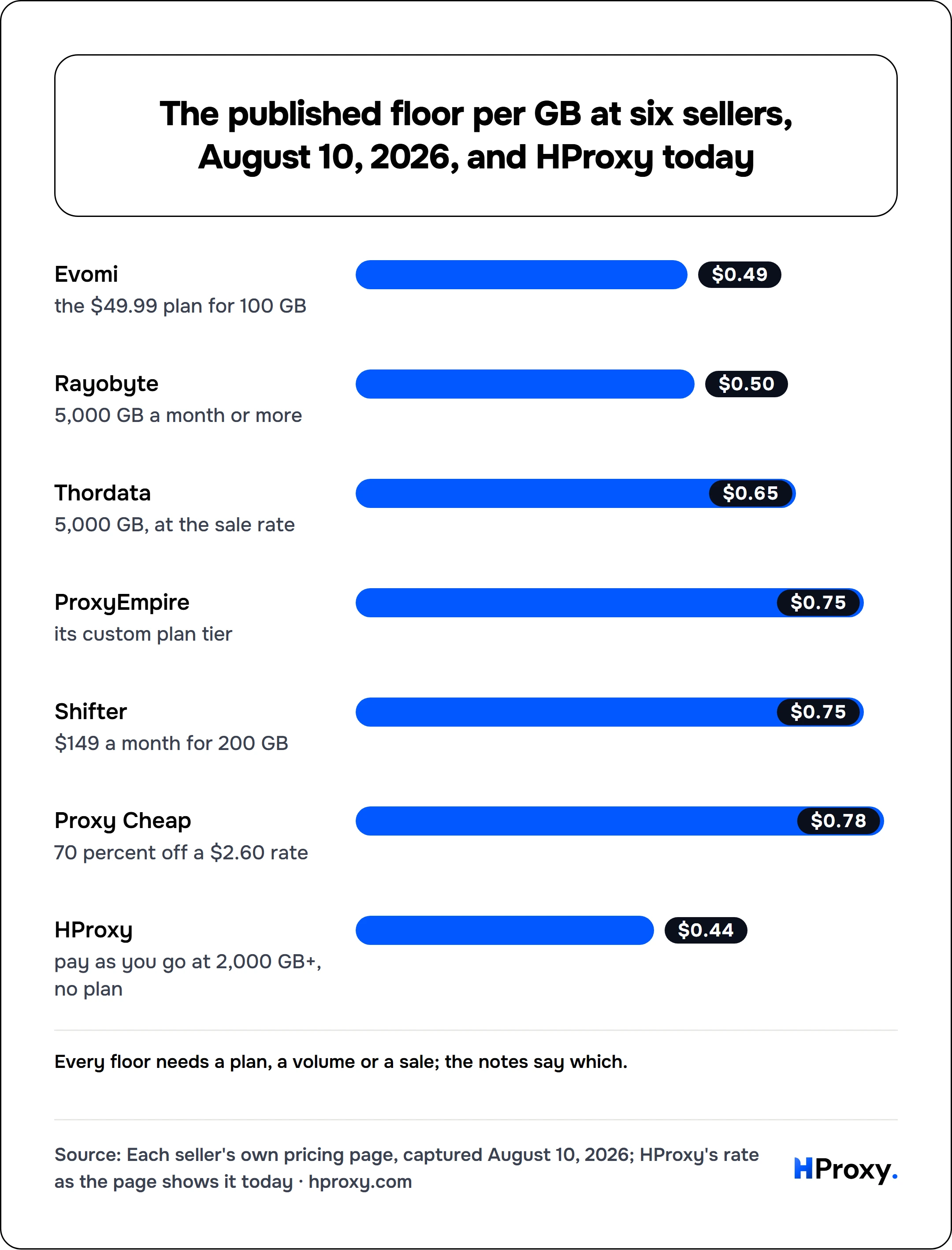 The published floor per GB at six sellers, August 10, 2026, and HProxy today. bar: Evomi 0.49, Rayobyte 0.5, Thordata 0.65, ProxyEmpire 0.75, Shifter 0.75, Proxy Cheap 0.78, HProxy 0.44.