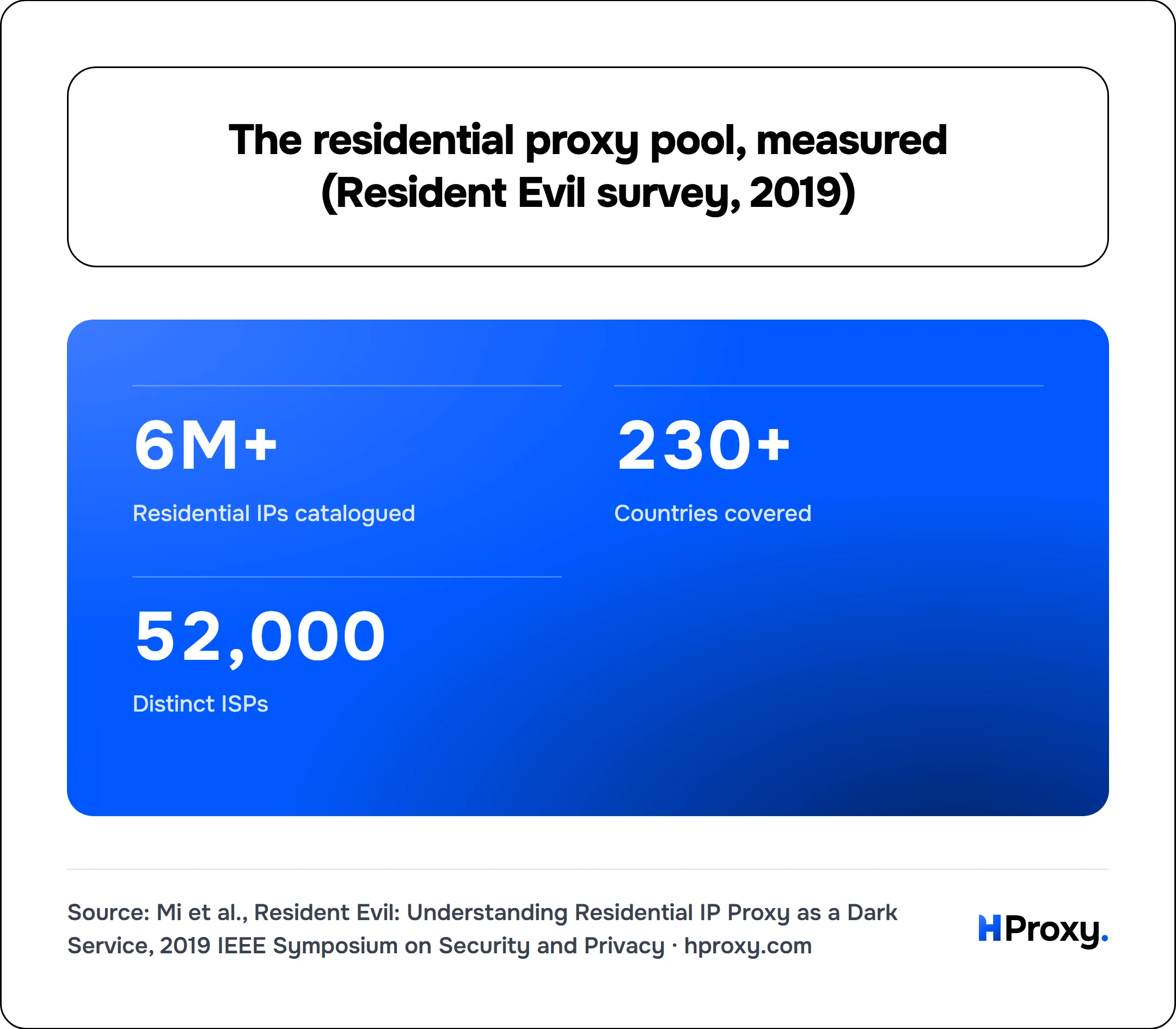 The residential proxy pool, measured (Resident Evil survey, 2019). Residential IPs catalogued 6M+, Countries covered 230+, Distinct ISPs 52,000.