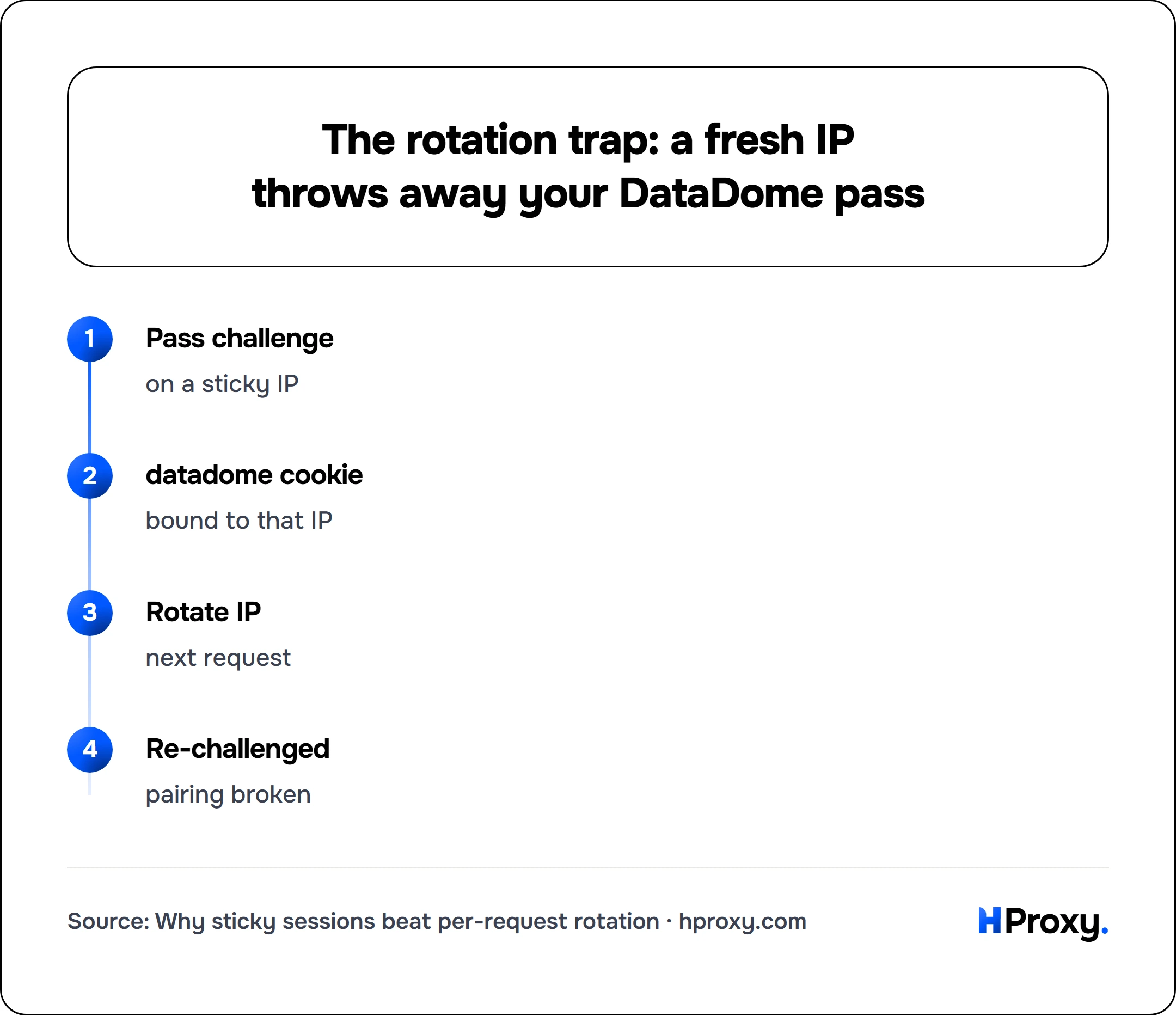 The rotation trap: a fresh IP throws away your DataDome pass. flow: Pass challenge then datadome cookie then Rotate IP then Re-challenged.