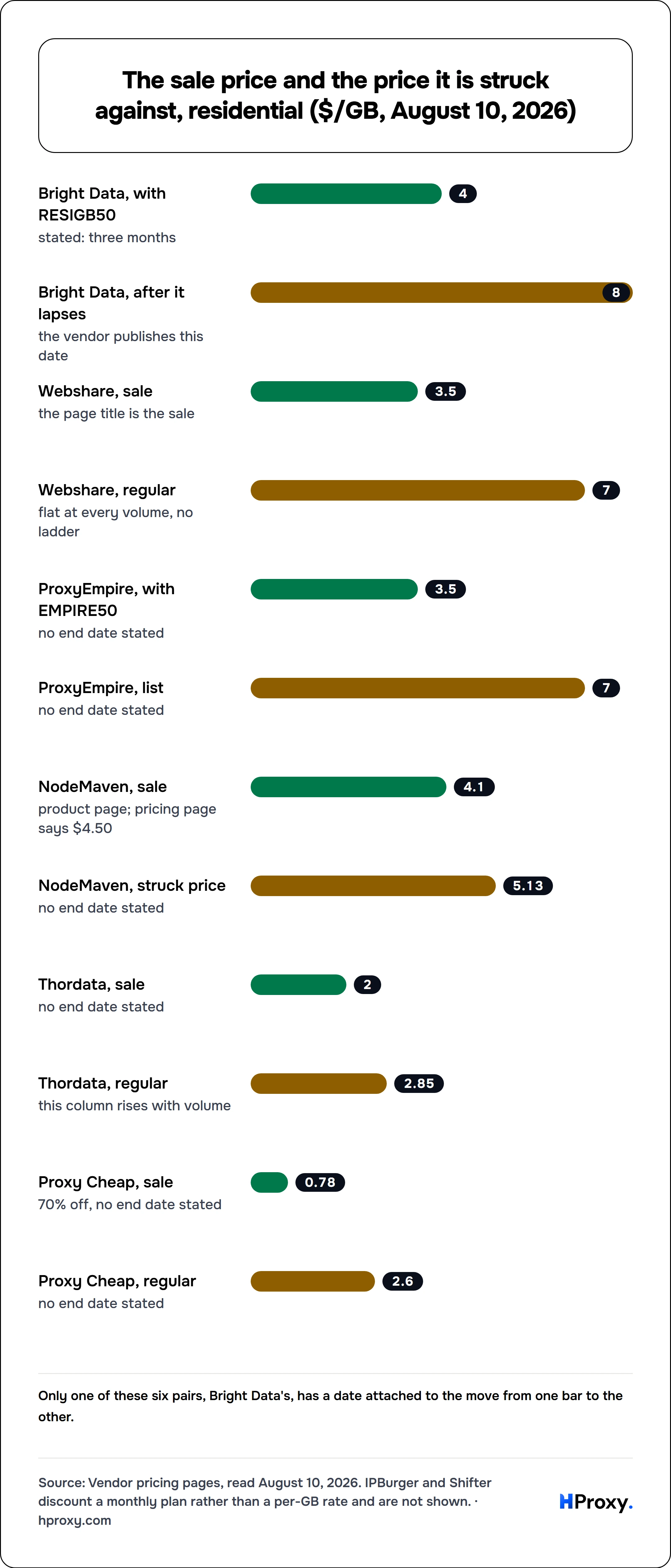 The sale price and the price it is struck against, residential ($/GB, August 10, 2026). bar: Bright Data, with RESIGB50 4, Bright Data, after it lapses 8, Webshare, sale 3.5, Webshare, regular 7, ProxyEmpire, with EMPIRE50 3.5, ProxyEmpire, list 7, NodeMaven, sale 4.1, NodeMaven, struck price 5.13, Thordata, sale 2, Thordata, regular 2.85, Proxy Cheap, sale 0.78, Proxy Cheap, regular 2.6.