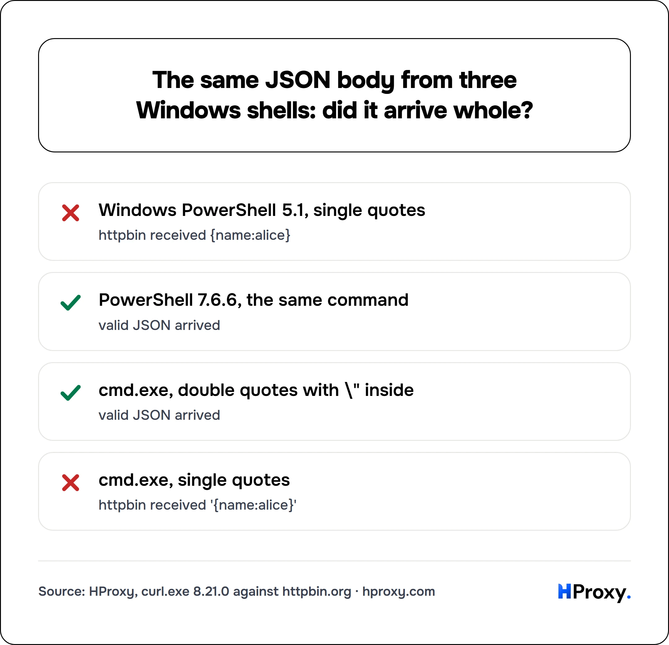 The same JSON body from three Windows shells: did it arrive whole?. checklist: Windows PowerShell 5.1, single quotes 0, PowerShell 7.6.6, the same command 1, cmd.exe, double quotes with \" inside 1, cmd.exe, single quotes 0.