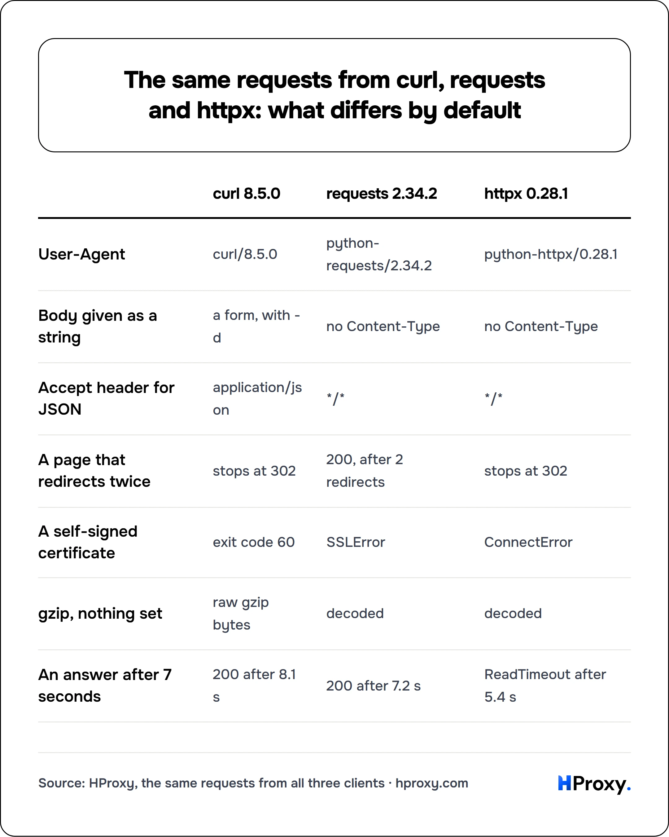 The same requests from curl, requests and httpx: what differs by default. matrix comparing curl 8.5.0, requests 2.34.2, httpx 0.28.1 across User-Agent, Body given as a string, Accept header for JSON, A page that redirects twice, A self-signed certificate, gzip, nothing set, An answer after 7 seconds.