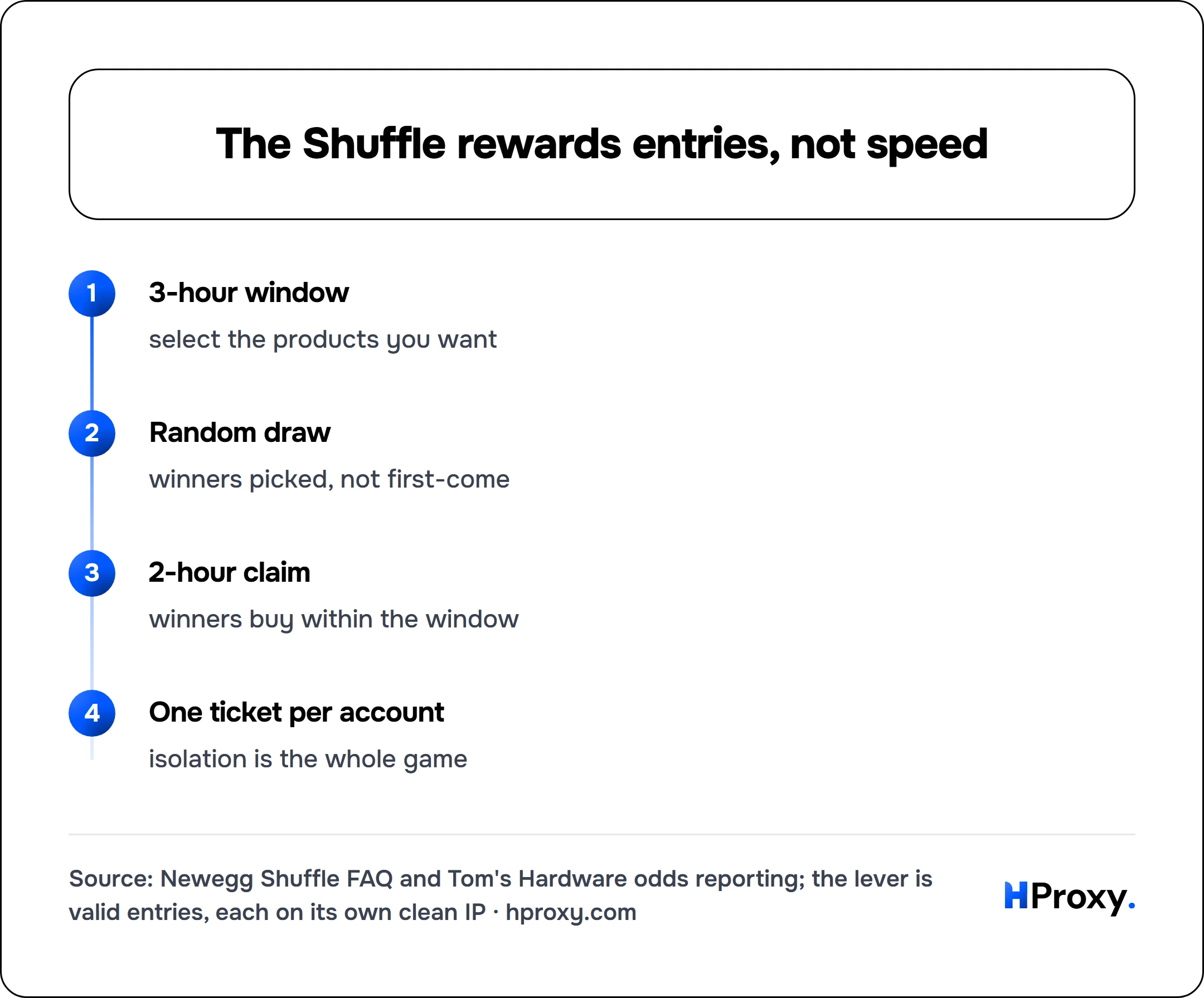 The Shuffle rewards entries, not speed. flow: 3-hour window then Random draw then 2-hour claim then One ticket per account.