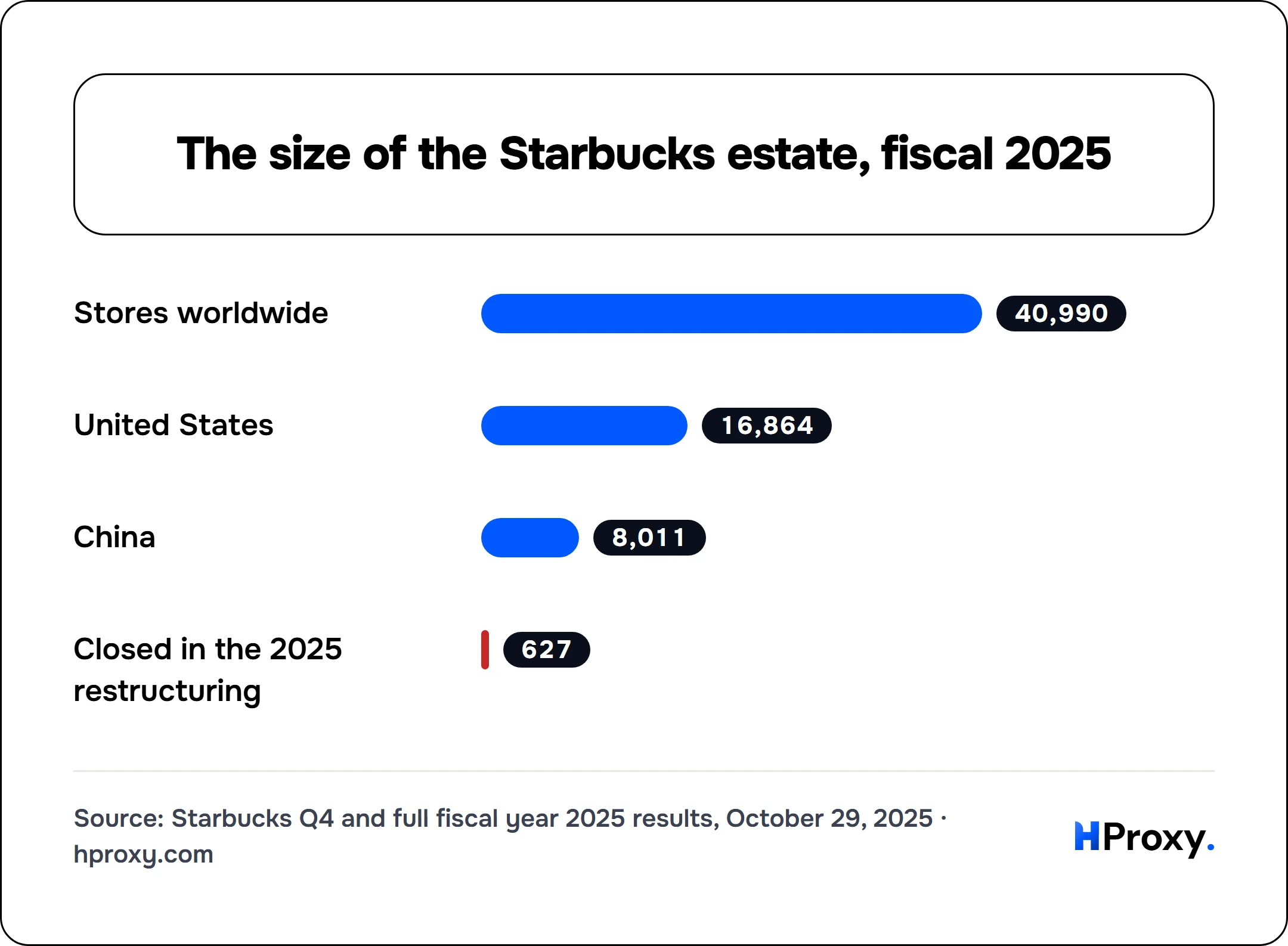 The size of the Starbucks estate, fiscal 2025. bar: Stores worldwide 40,990, United States 16,864, China 8,011, Closed in the 2025 restructuring 627.