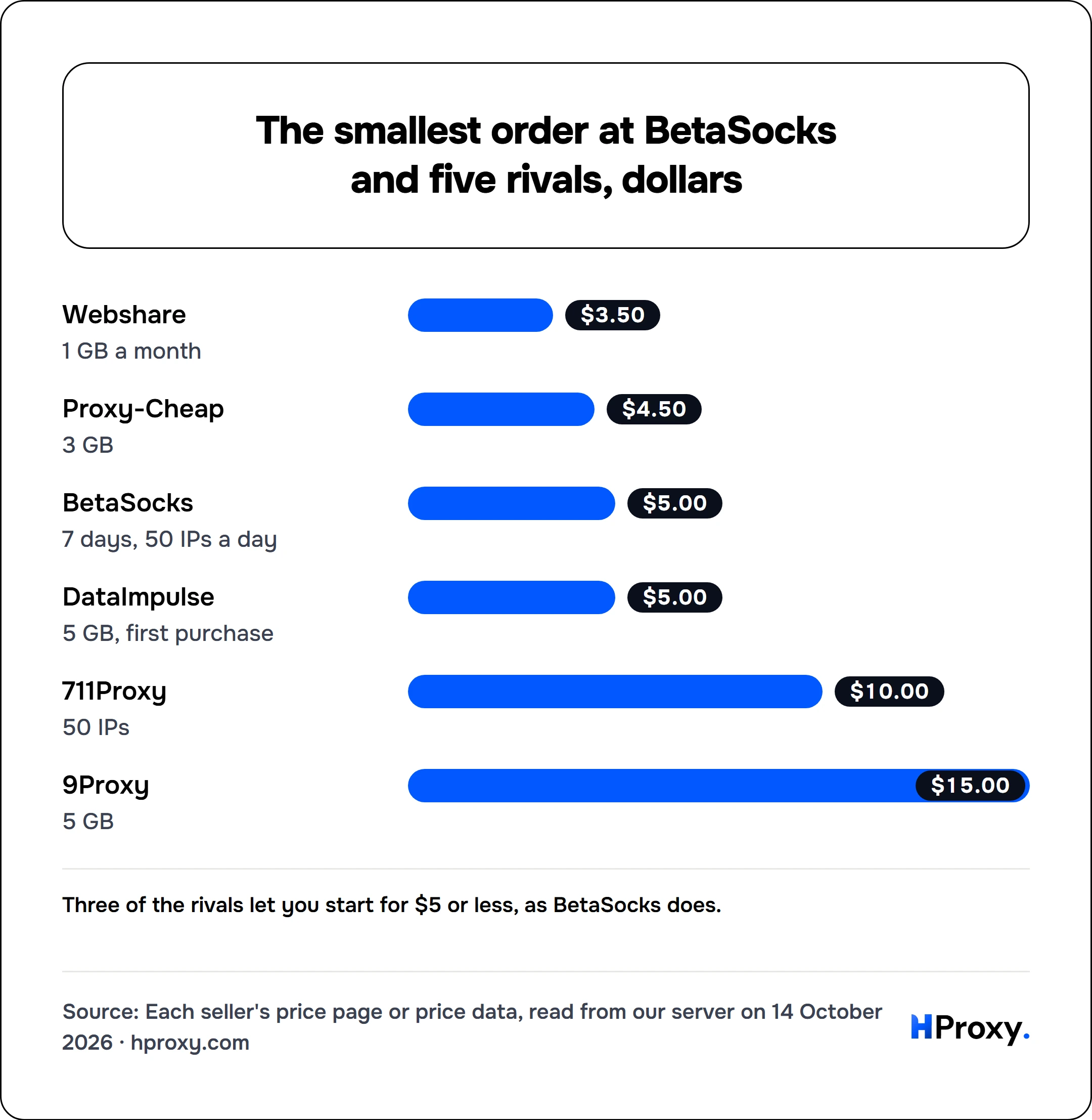 The smallest order at BetaSocks and five rivals, dollars. bar: Webshare 3.5, Proxy-Cheap 4.5, BetaSocks 5, DataImpulse 5, 711Proxy 10, 9Proxy 15.