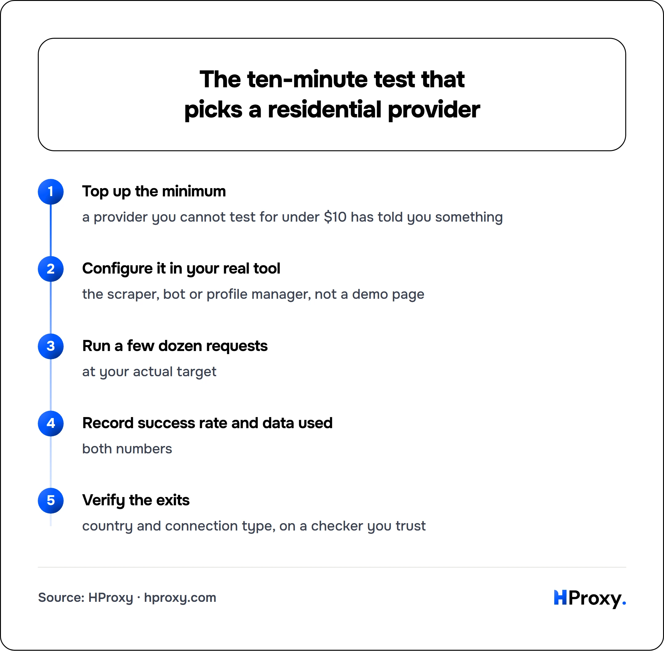 The ten-minute test that picks a residential provider. flow: Top up the minimum then Configure it in your real tool then Run a few dozen requests then Record success rate and data used then Verify the exits.
