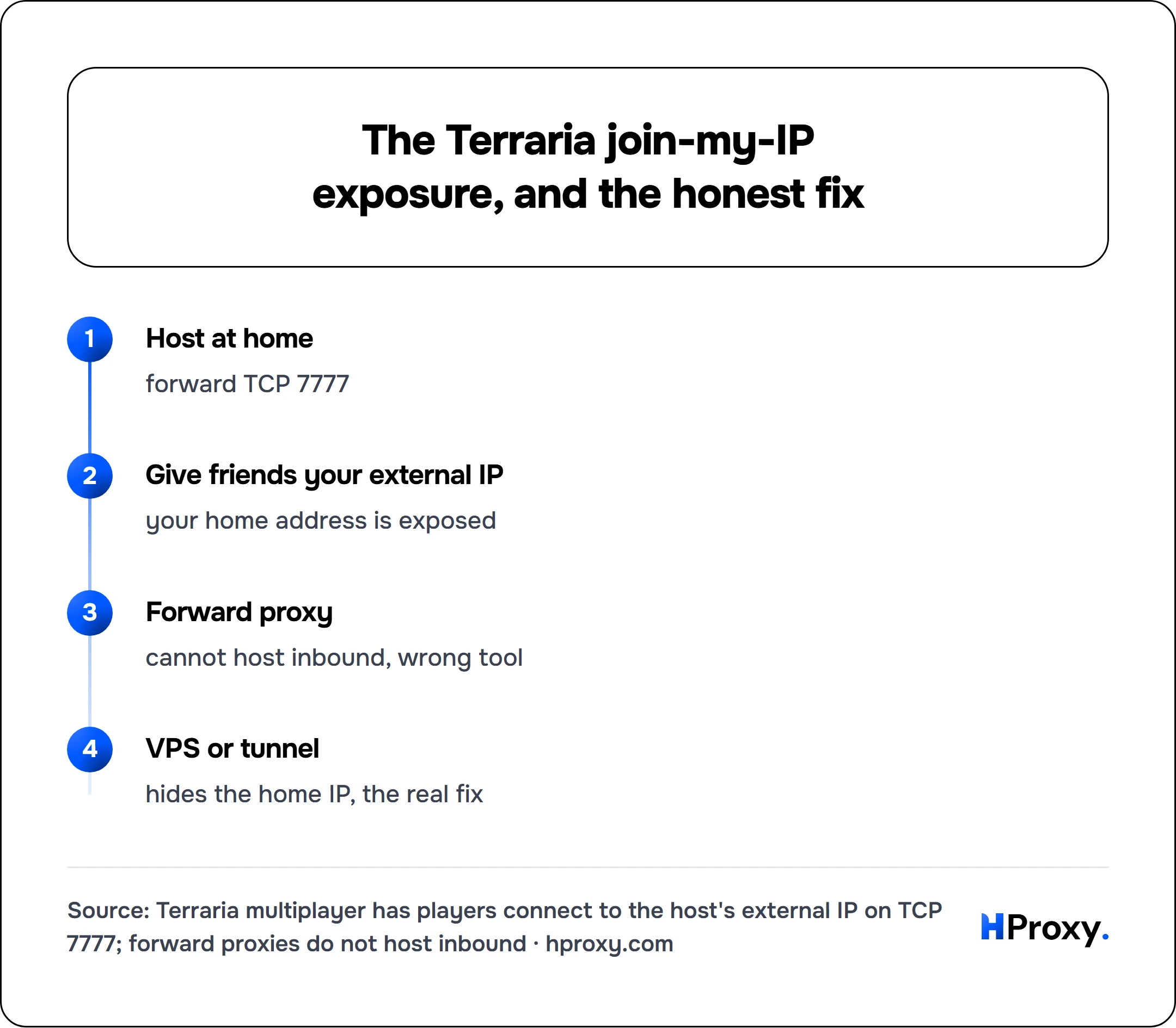 The Terraria join-my-IP exposure, and the honest fix. flow: Host at home then Give friends your external IP then Forward proxy then VPS or tunnel.