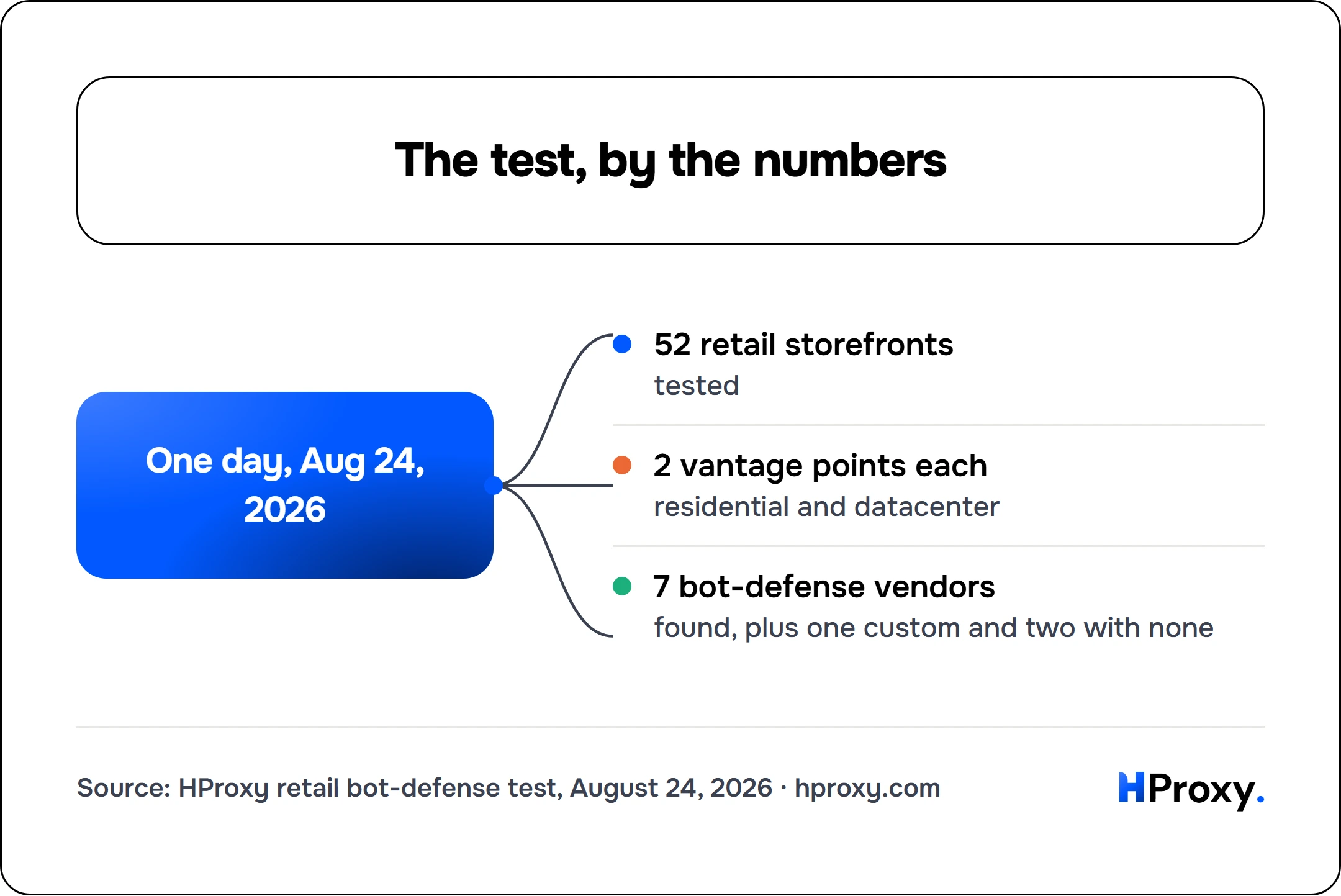 The test, by the numbers. One day, Aug 24, 2026 connects to 52 retail storefronts, 2 vantage points each, 7 bot-defense vendors.