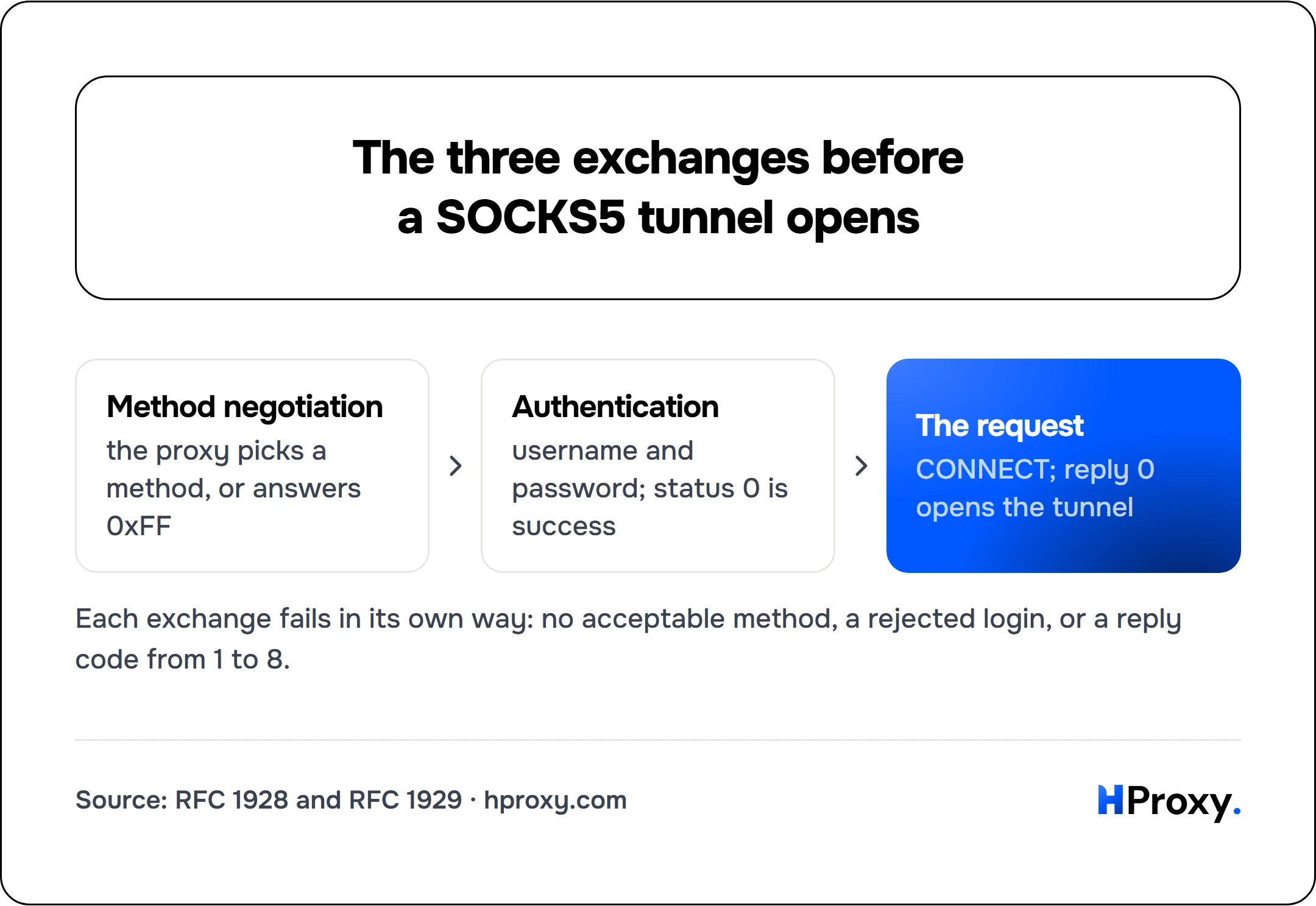 The three exchanges before a SOCKS5 tunnel opens. Method negotiation to Authentication to The request.