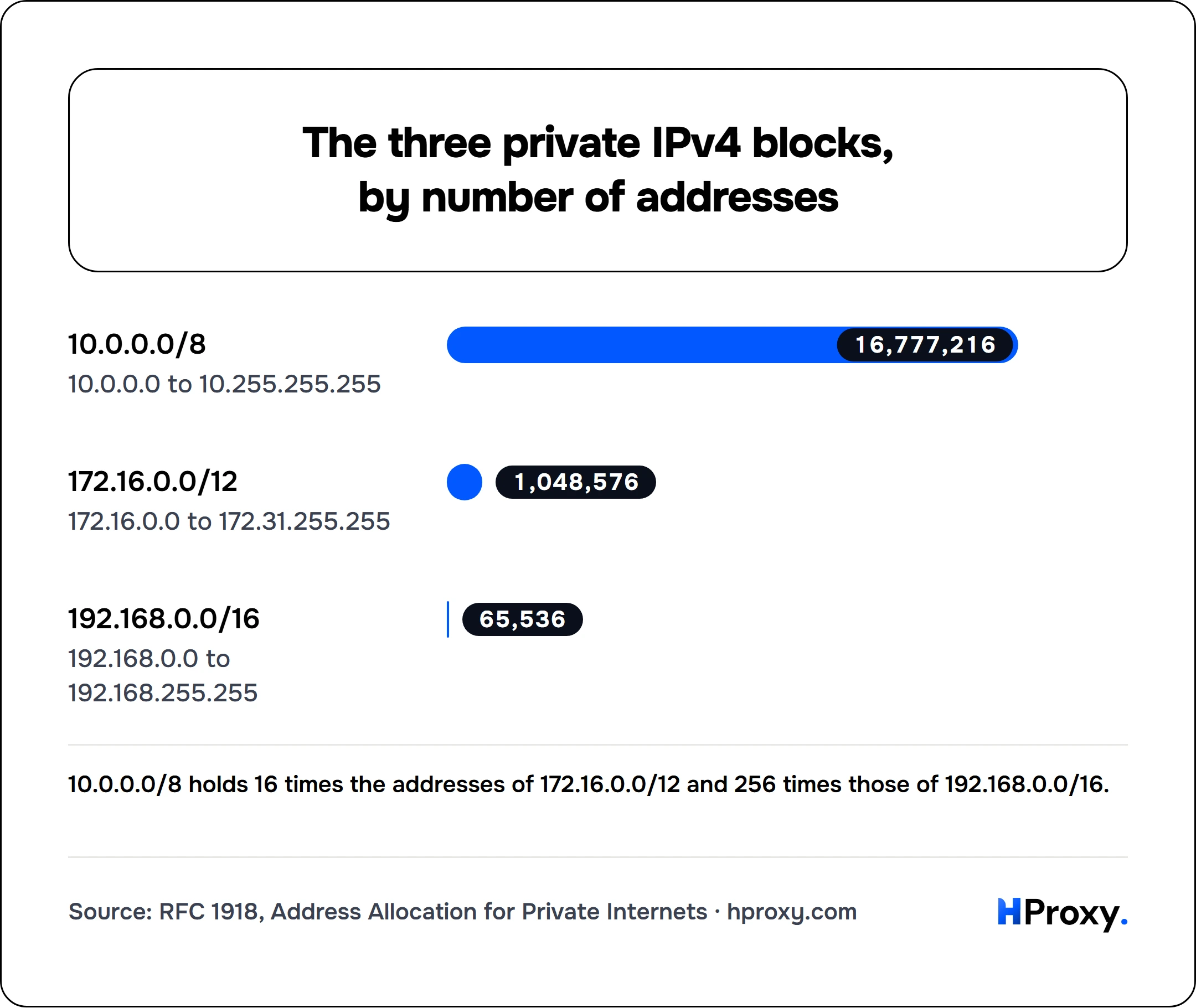 The three private IPv4 blocks, by number of addresses. bar: 10.0.0.0/8 16,777,216, 172.16.0.0/12 1,048,576, 192.168.0.0/16 65,536.