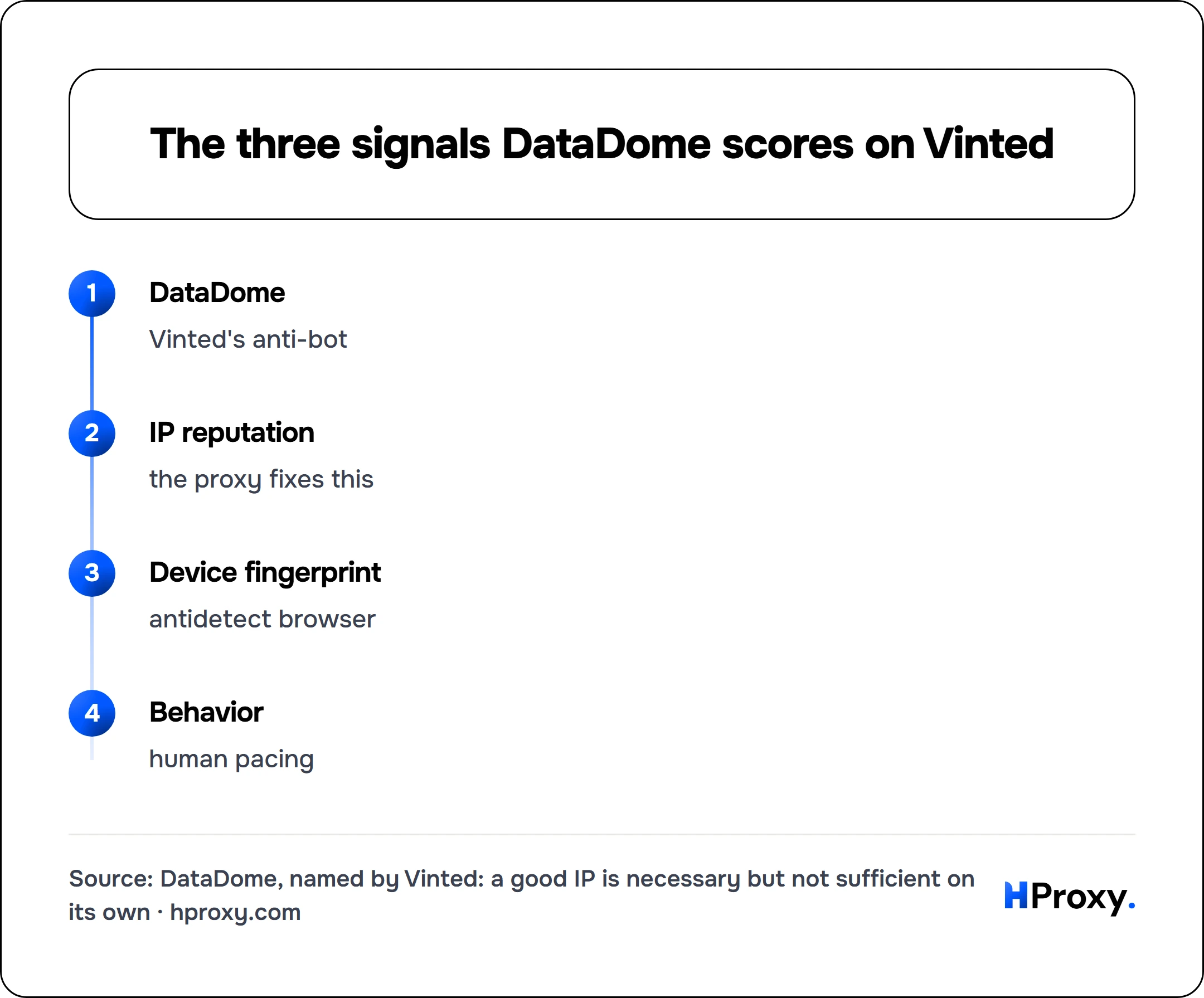 The three signals DataDome scores on Vinted. flow: DataDome then IP reputation then Device fingerprint then Behavior.