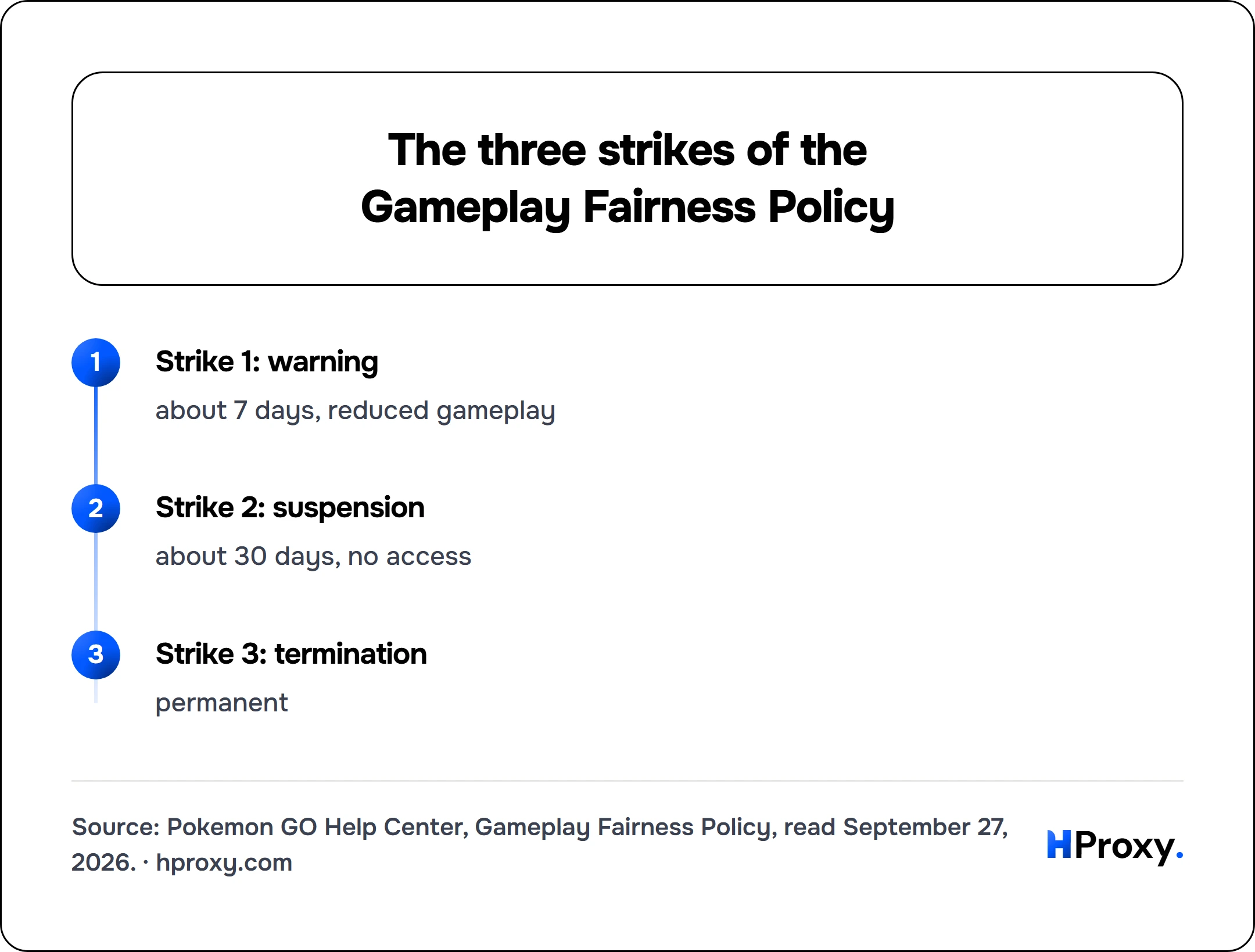 The three strikes of the Gameplay Fairness Policy. flow: Strike 1: warning then Strike 2: suspension then Strike 3: termination.