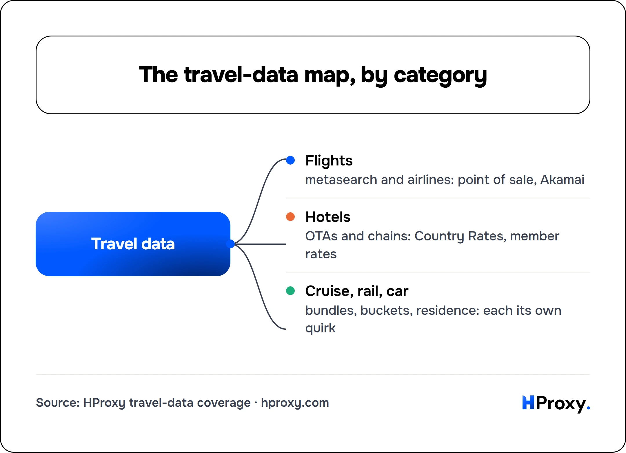The travel-data map, by category. Travel data connects to Flights, Hotels, Cruise, rail, car.
