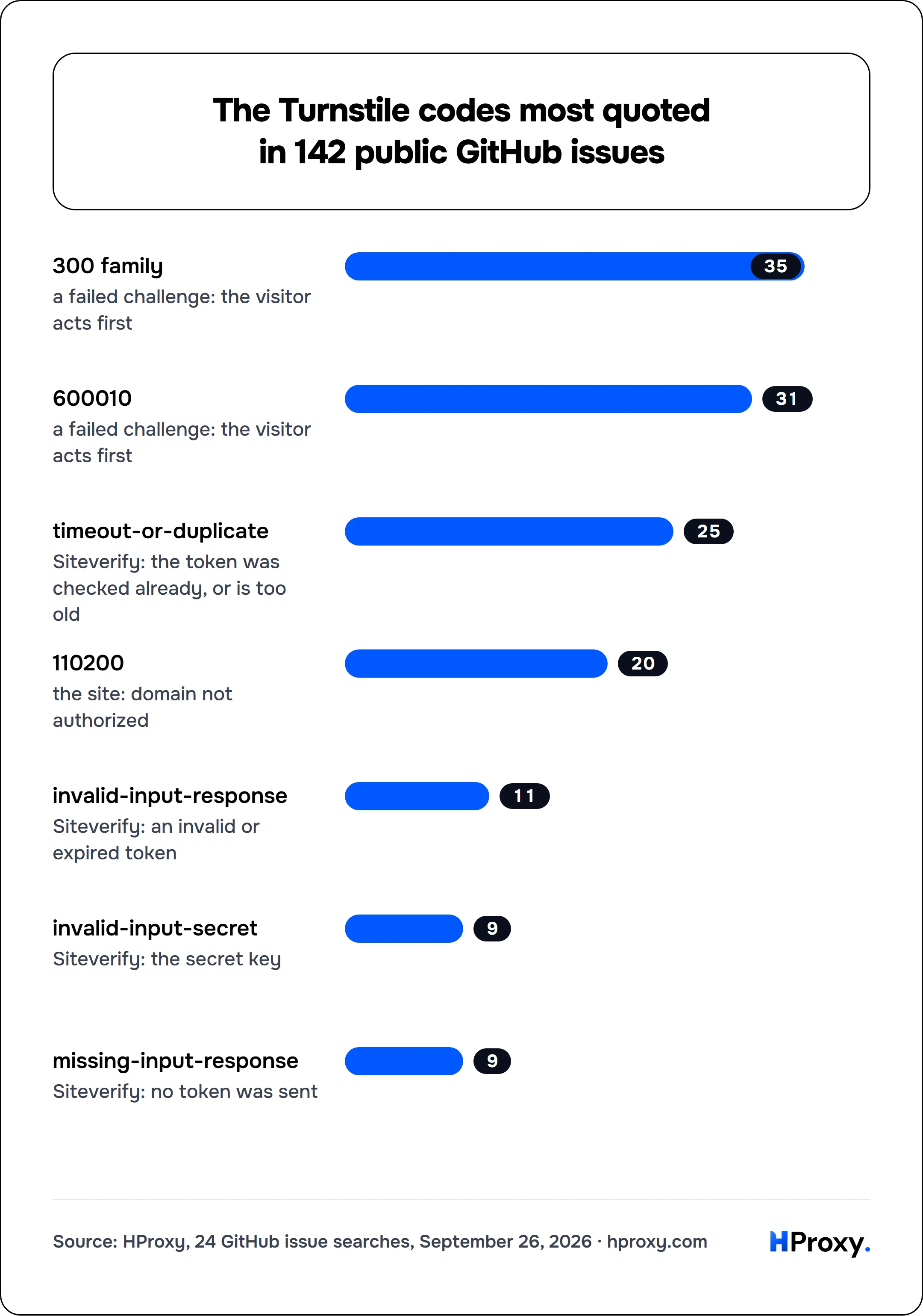 The Turnstile codes most quoted in 142 public GitHub issues. bar: 300 family 35, 600010 31, timeout-or-duplicate 25, 110200 20, invalid-input-response 11, invalid-input-secret 9, missing-input-response 9.