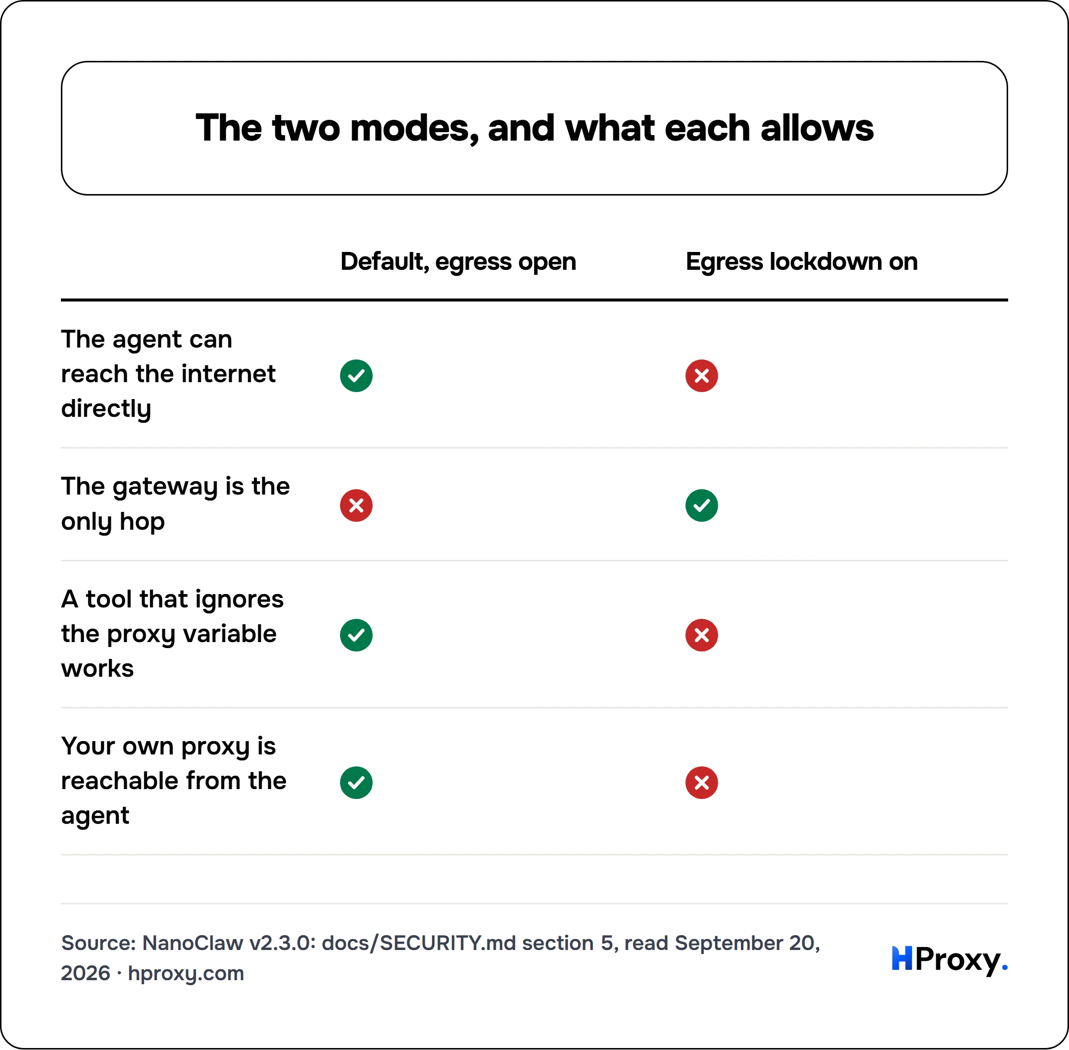 The two modes, and what each allows. matrix comparing Default, egress open, Egress lockdown on across The agent can reach the internet directly, The gateway is the only hop, A tool that ignores the proxy variable works, Your own proxy is reachable from the agent.