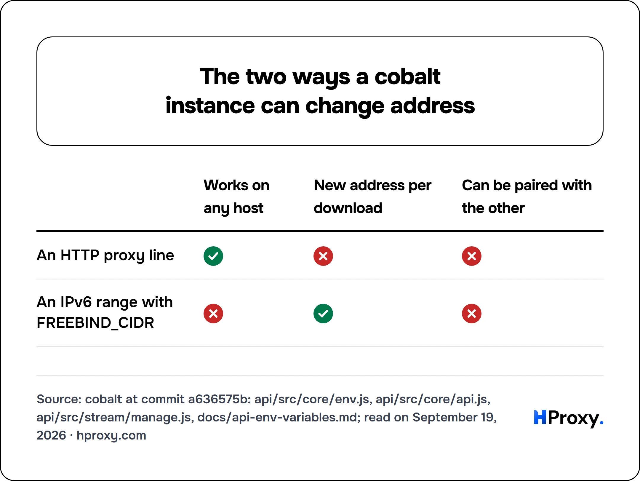 The two ways a cobalt instance can change address. matrix comparing Works on any host, New address per download, Can be paired with the other across An HTTP proxy line, An IPv6 range with FREEBIND_CIDR.