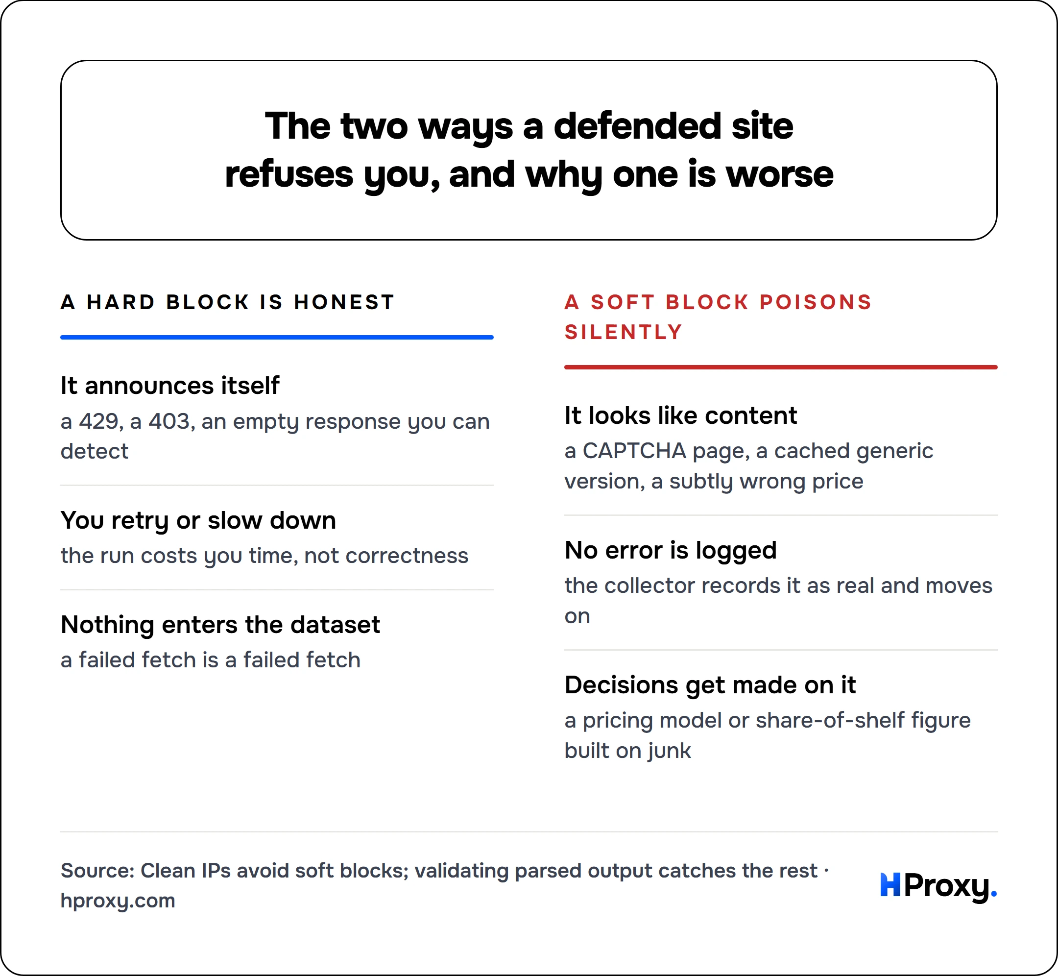 The two ways a defended site refuses you, and why one is worse. A hard block is honest: It announces itself, You retry or slow down, Nothing enters the dataset. Against A soft block poisons silently: It looks like content, No error is logged, Decisions get made on it.