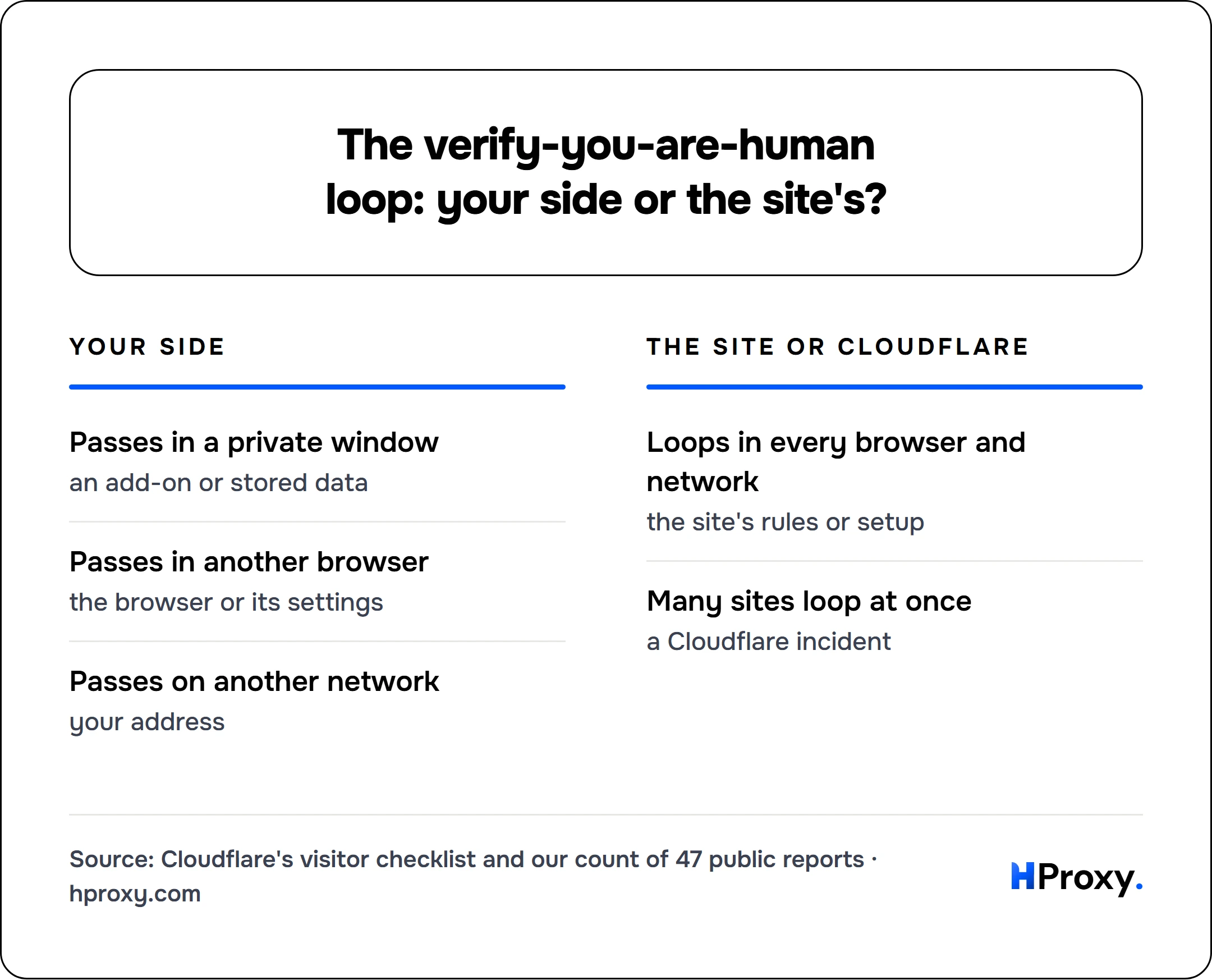 The verify-you-are-human loop: your side or the site's?. Your side: Passes in a private window, Passes in another browser, Passes on another network. Against The site or Cloudflare: Loops in every browser and network, Many sites loop at once.