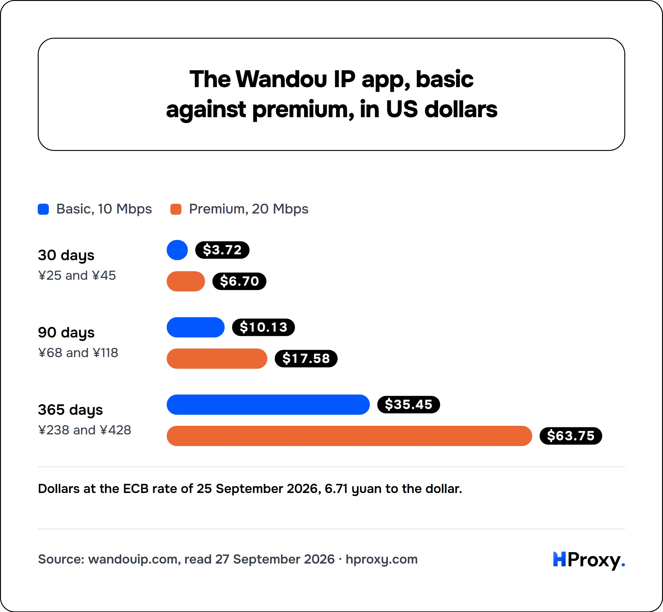 The Wandou IP app, basic against premium, in US dollars. Basic, 10 Mbps vs Premium, 20 Mbps: 30 days 3.72/6.7, 90 days 10.13/17.58, 365 days 35.45/63.75.