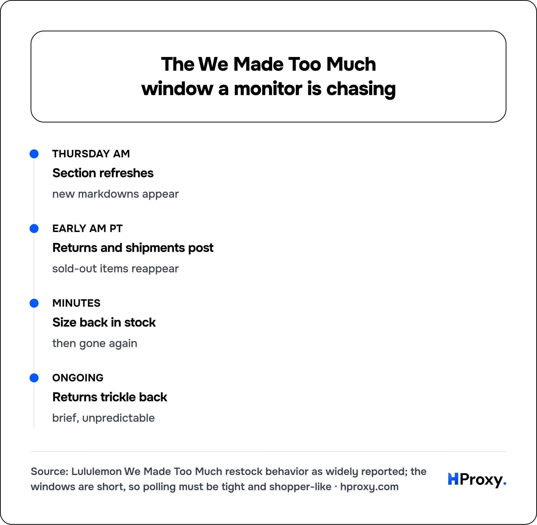 The We Made Too Much window a monitor is chasing. timeline: Thursday AM, Section refreshes. Early AM PT, Returns and shipments post. Minutes, Size back in stock. Ongoing, Returns trickle back.
