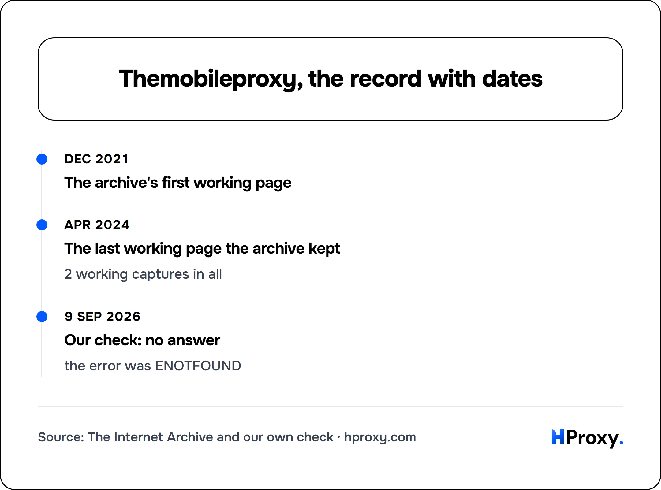 Themobileproxy, the record with dates. timeline: Dec 2021, The archive's first working page. Apr 2024, The last working page the archive kept. 9 Sep 2026, Our check: no answer.