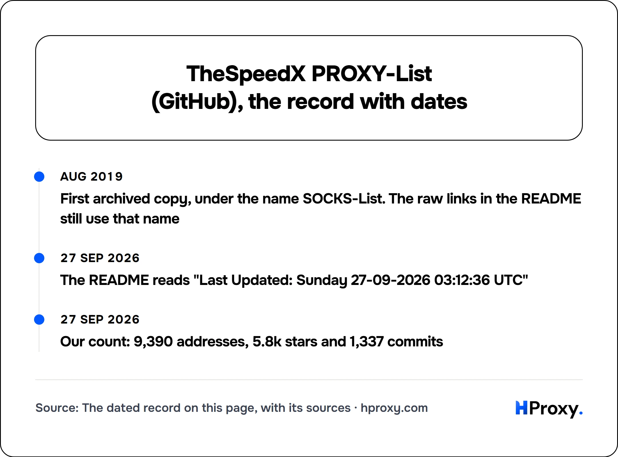 TheSpeedX PROXY-List (GitHub), the record with dates. timeline: Aug 2019, First archived copy, under the name SOCKS-List. The raw links in the README still use that name. 27 Sep 2026, The README reads "Last Updated: Sunday 27-09-2026 03:12:36 UTC". 27 Sep 2026, Our count: 9,390 addresses, 5.8k stars and 1,337 commits.