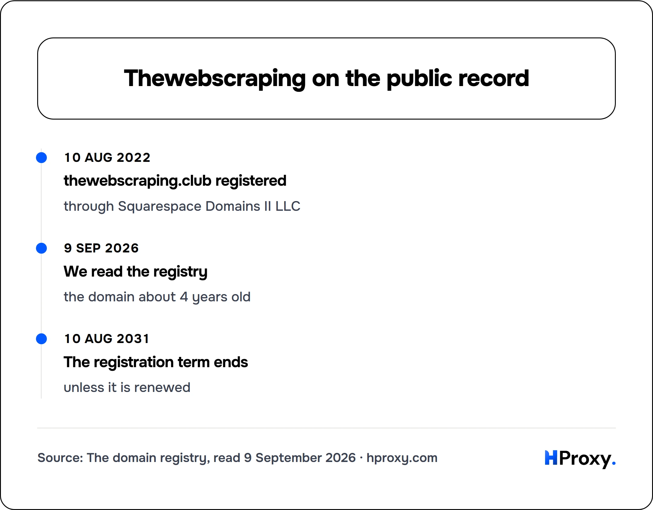 Thewebscraping on the public record. timeline: 10 Aug 2022, thewebscraping.club registered. 9 Sep 2026, We read the registry. 10 Aug 2031, The registration term ends.