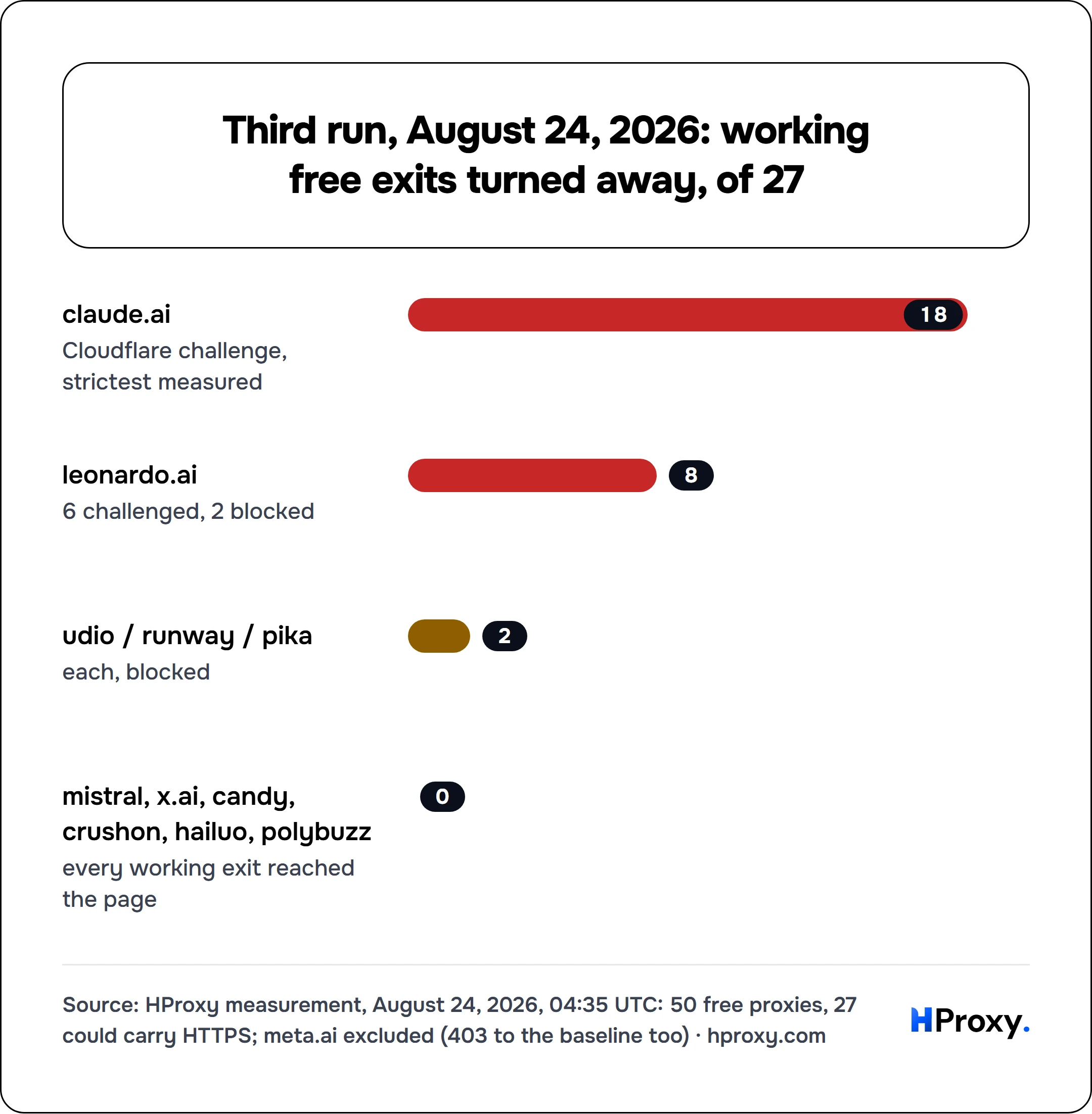 Third run, August 24, 2026: working free exits turned away, of 27. bar: claude.ai 18, leonardo.ai 8, udio / runway / pika 2, mistral, x.ai, candy, crushon, hailuo, polybuzz 0.