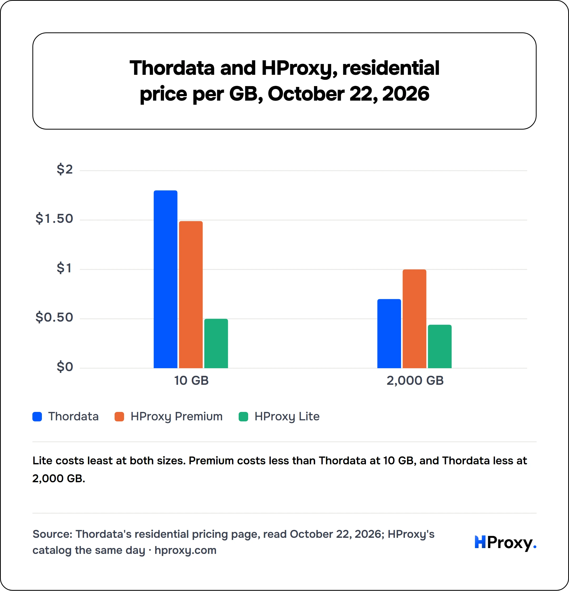 Thordata and HProxy, residential price per GB, October 22, 2026. grouped chart over 2 points: Thordata, HProxy Premium, HProxy Lite.