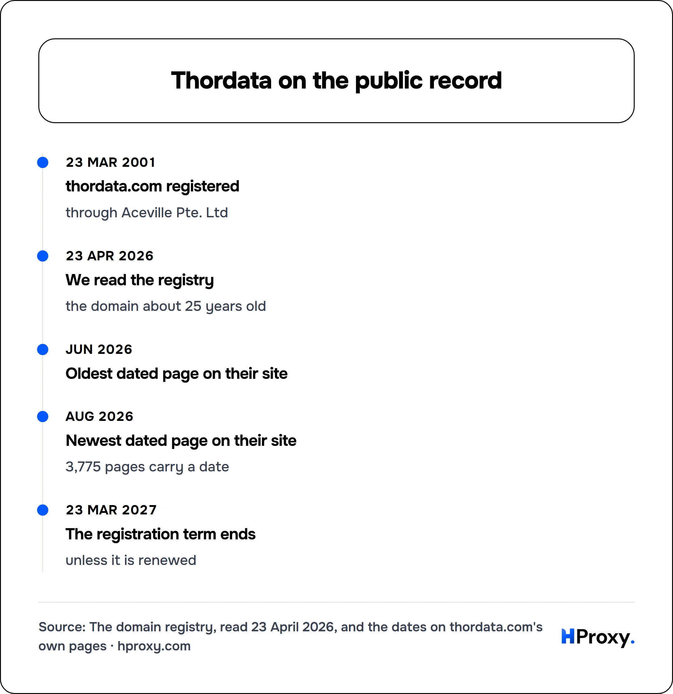 Thordata on the public record. timeline: 23 Mar 2001, thordata.com registered. 23 Apr 2026, We read the registry. Jun 2026, Oldest dated page on their site. Aug 2026, Newest dated page on their site. 23 Mar 2027, The registration term ends.