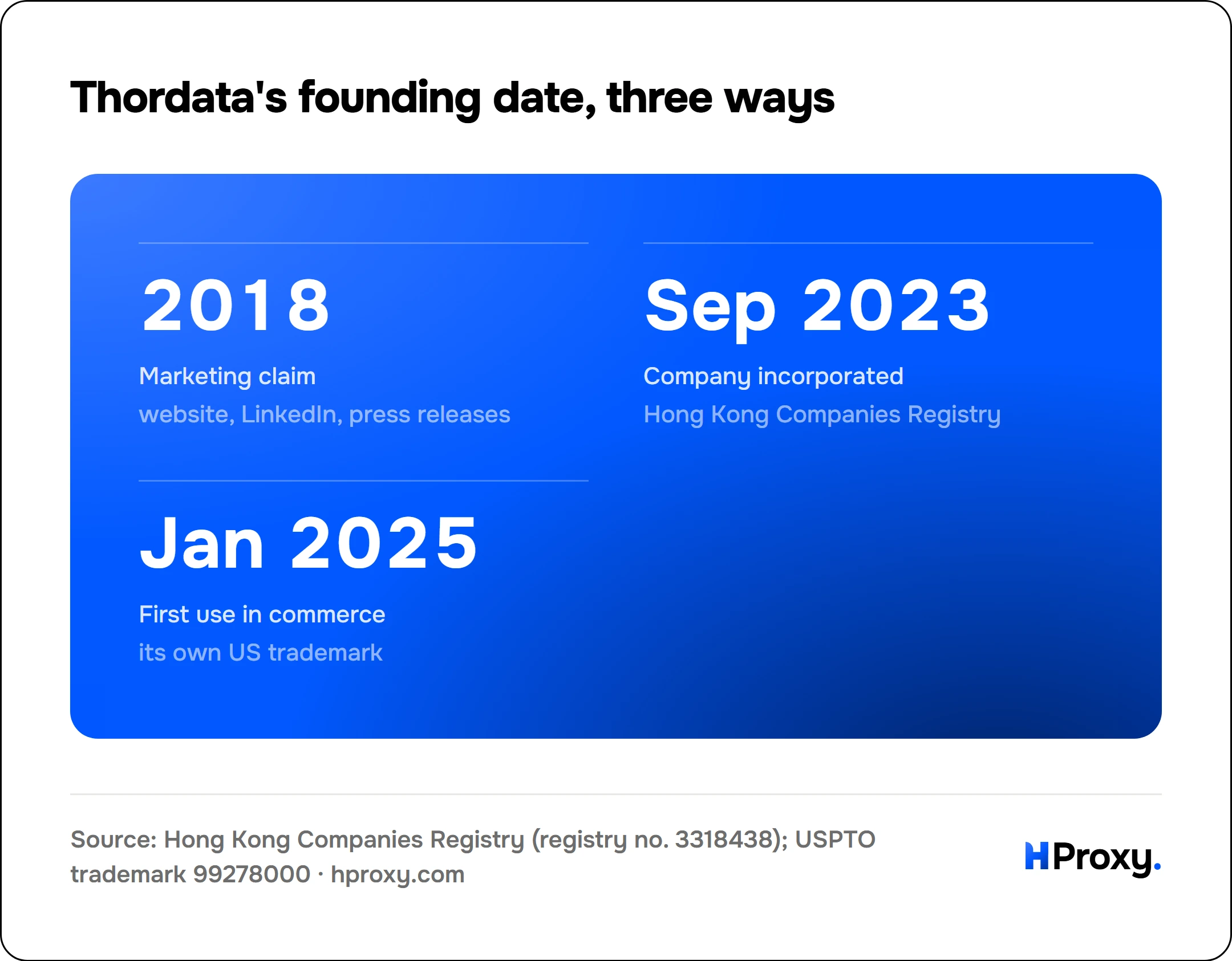 Thordata's founding date, three ways. Marketing claim 2018, Company incorporated Sep 2023, First use in commerce Jan 2025.