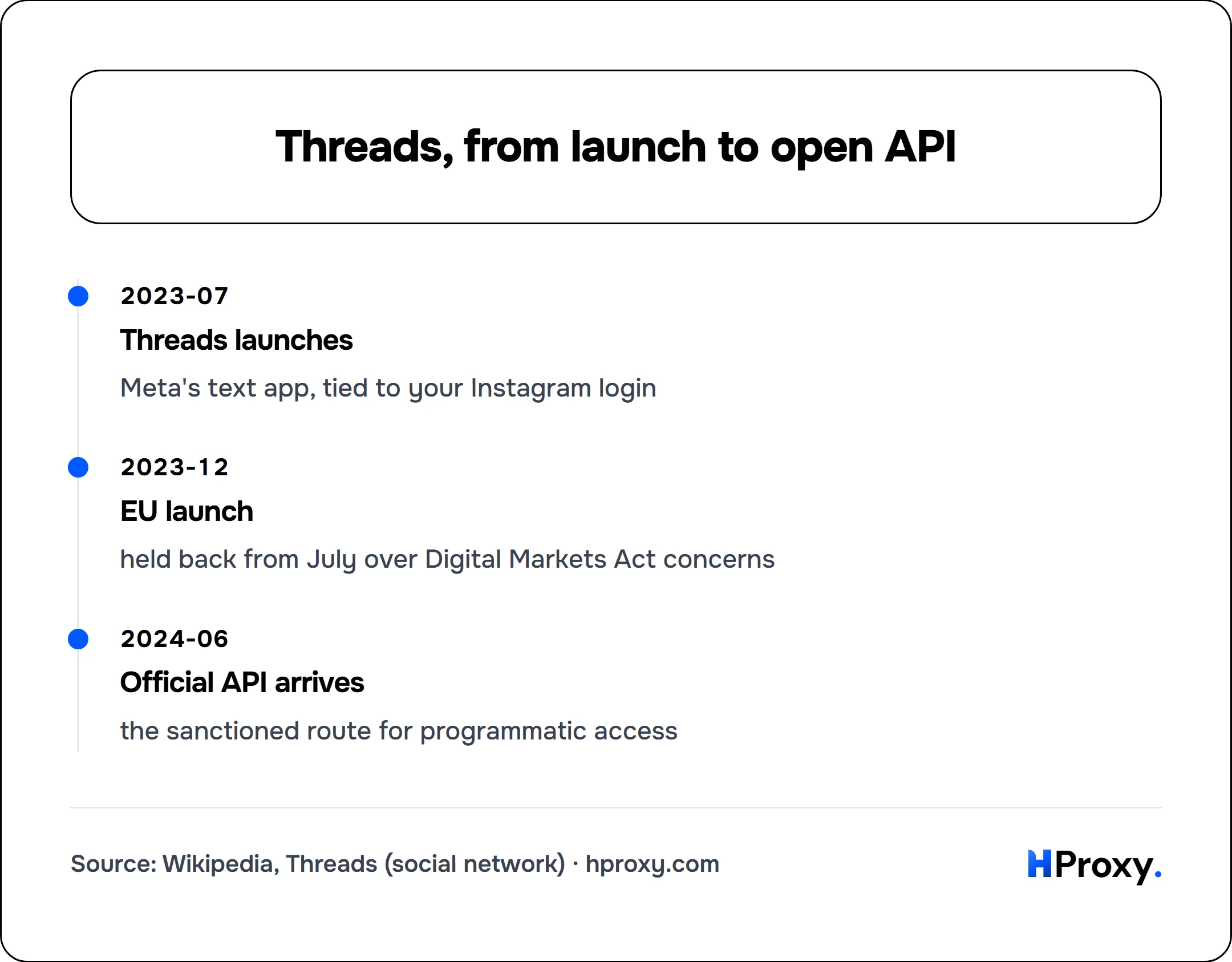 Threads, from launch to open API. timeline: 2023-07, Threads launches. 2023-12, EU launch. 2024-06, Official API arrives.