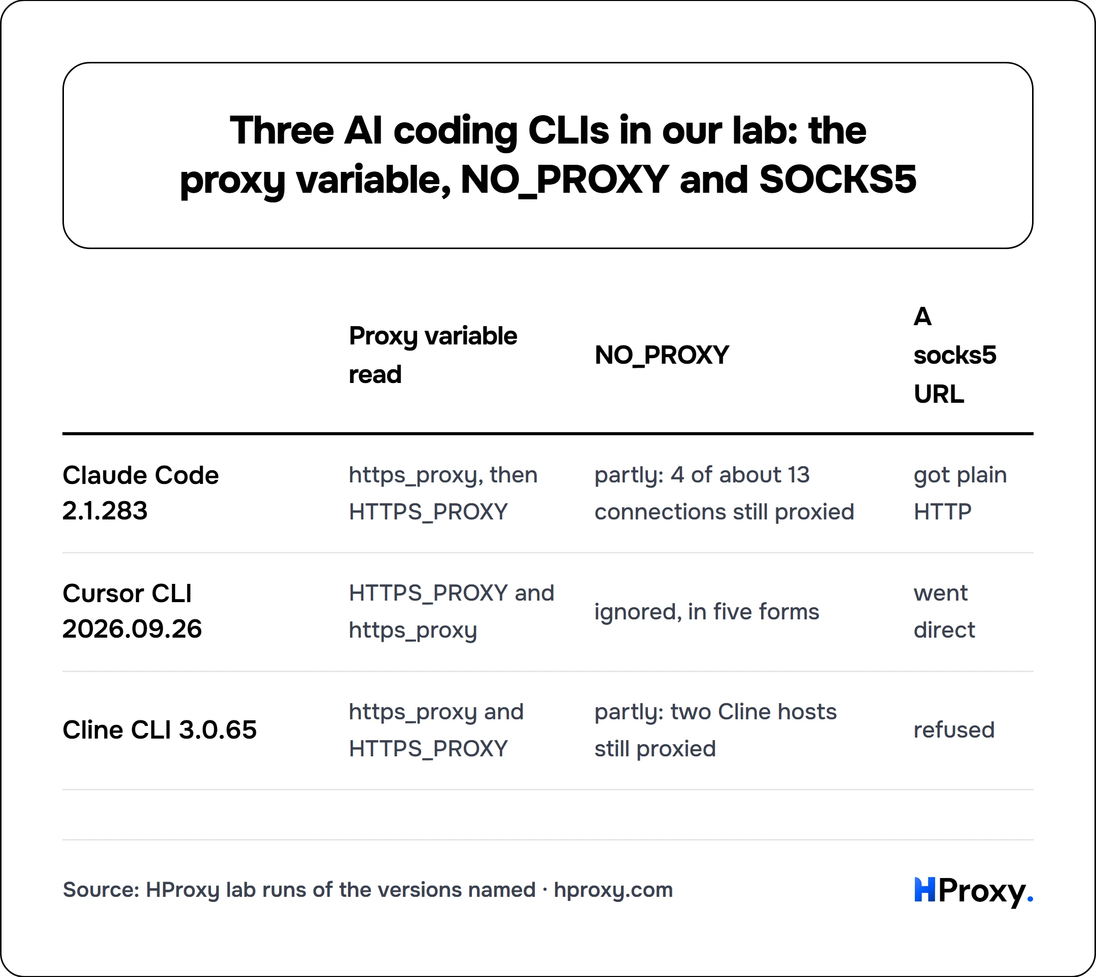 Three AI coding CLIs in our lab: the proxy variable, NO_PROXY and SOCKS5. matrix comparing Proxy variable read, NO_PROXY, A socks5 URL across Claude Code 2.1.283, Cursor CLI 2026.09.26, Cline CLI 3.0.65.