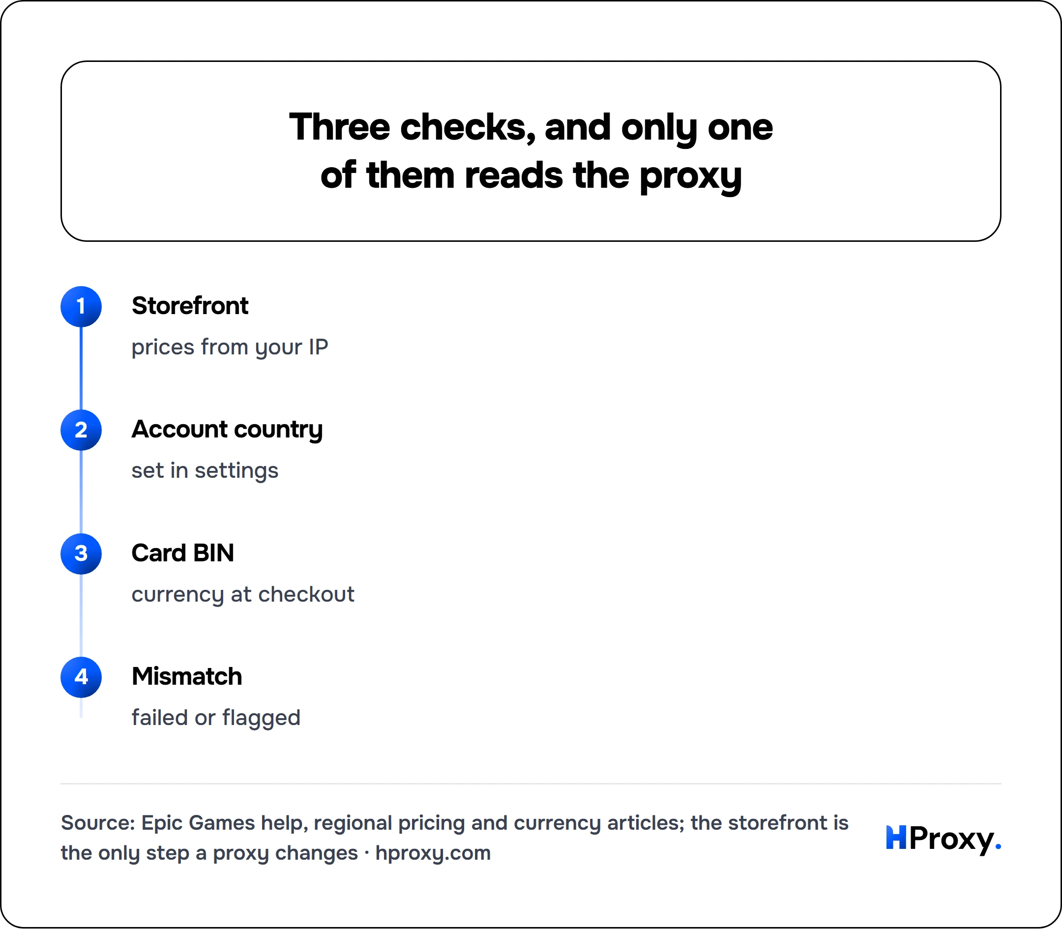 Three checks, and only one of them reads the proxy. flow: Storefront then Account country then Card BIN then Mismatch.