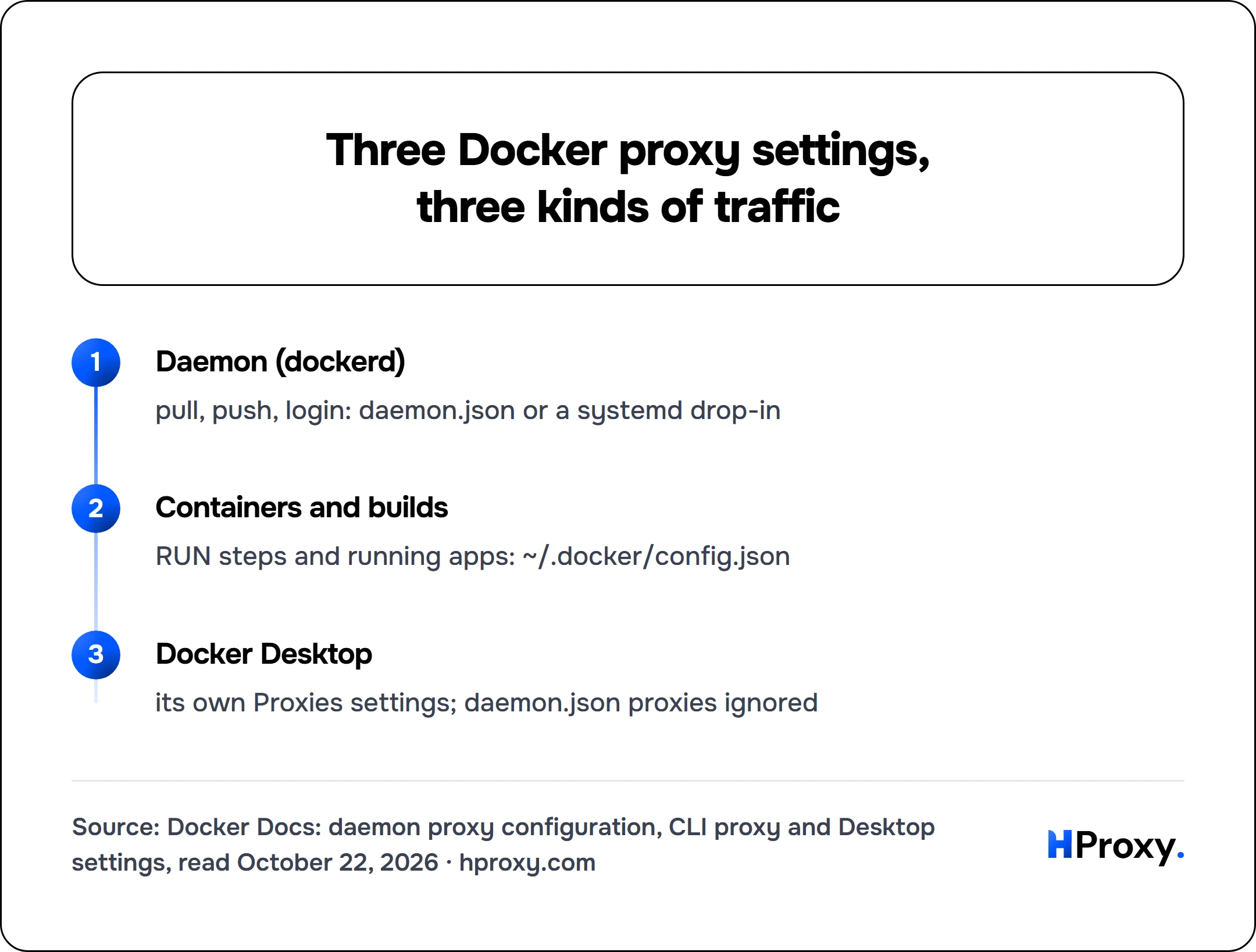 Three Docker proxy settings, three kinds of traffic. flow: Daemon (dockerd) then Containers and builds then Docker Desktop.
