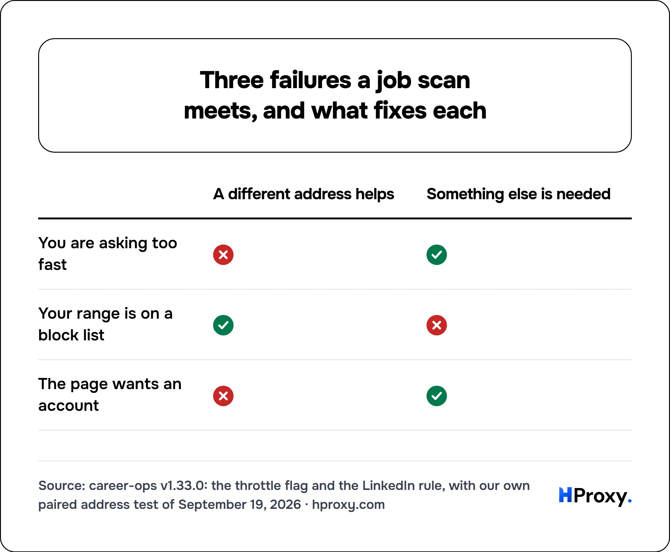 Three failures a job scan meets, and what fixes each. matrix comparing A different address helps, Something else is needed across You are asking too fast, Your range is on a block list, The page wants an account.