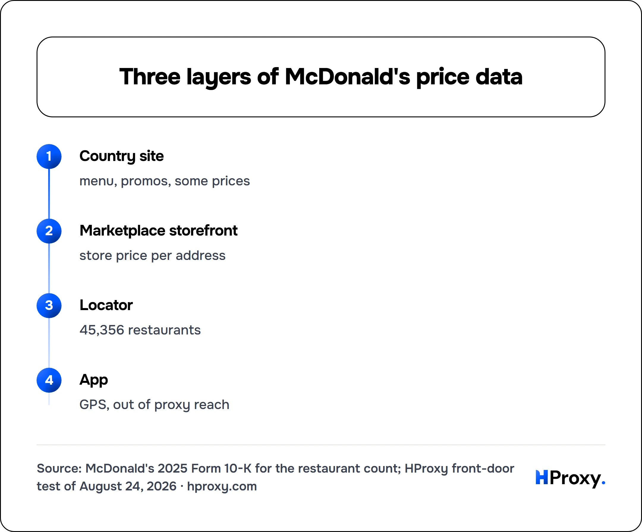 Three layers of McDonald's price data. flow: Country site then Marketplace storefront then Locator then App.